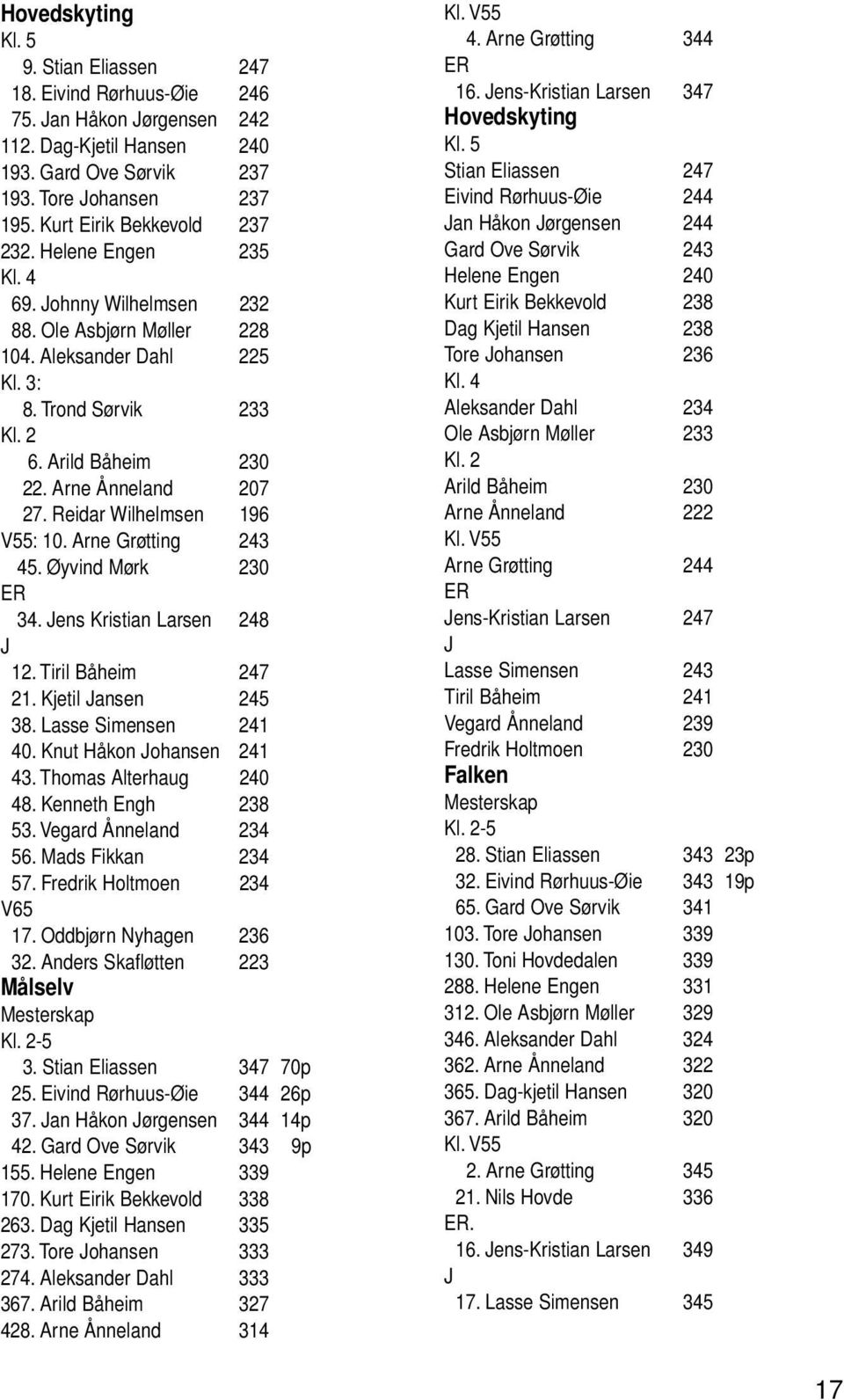 Reidar Wilhelmsen 196 V55: 10. Arne Grøtting 243 45. Øyvind Mørk 230 ER 34. Jens Kristian Larsen 248 J 12. Tiril Båheim 247 21. Kjetil Jansen 245 38. Lasse Simensen 241 40. Knut Håkon Johansen 241 43.