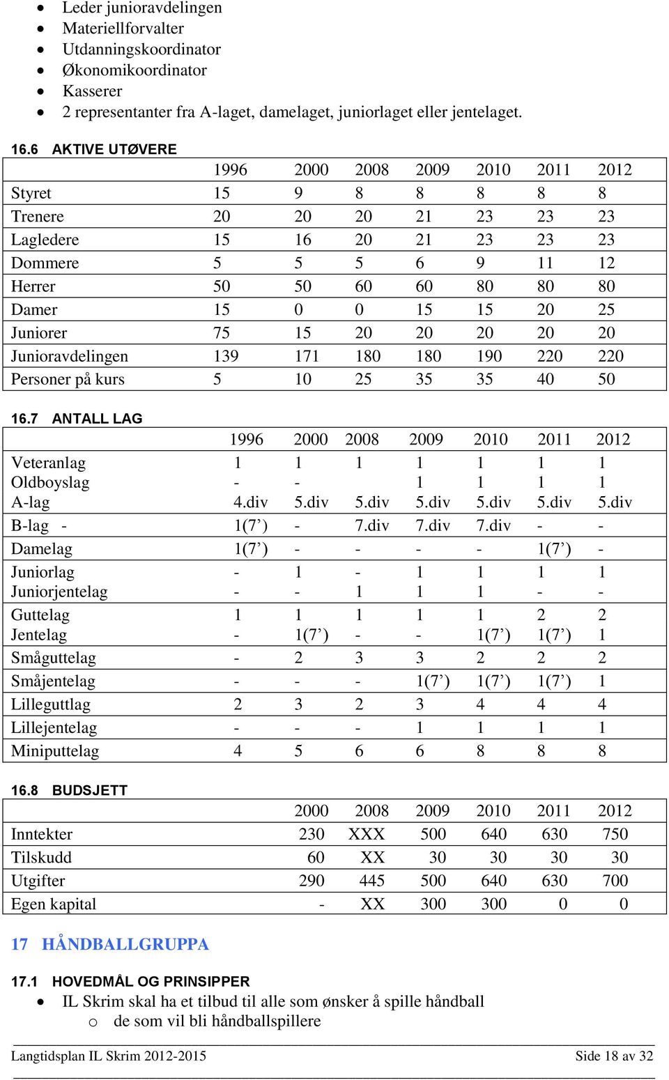 15 15 20 25 Juniorer 75 15 20 20 20 20 20 Junioravdelingen 139 171 180 180 190 220 220 Personer på kurs 5 10 25 35 35 40 50 16.