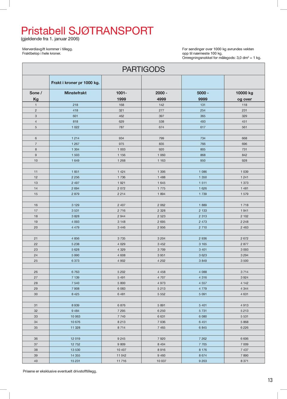 Sone / Minstefrakt 1001-2000 - 5000-10000 kg Kg 1999 4999 9999 og over 1 218 168 142 131 118 2 418 321 277 254 231 3 601 462 397 365 329 4 818 629 538 493 451 5 1 022 787 674 617 561 6 1 214 934 799
