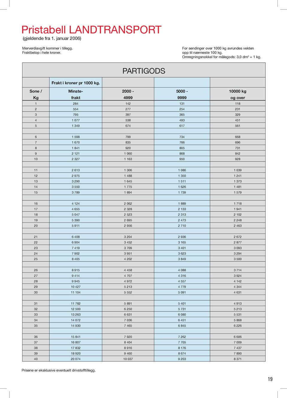 Sone / Minste- 2000-5000 - 10000 kg Kg frakt 4999 9999 og over 1 284 142 131 118 2 554 277 254 231 3 795 397 365 329 4 1 077 538 493 451 5 1 349 674 617 561 6 1 598 799 734 668 7 1 670 835 766 696 8