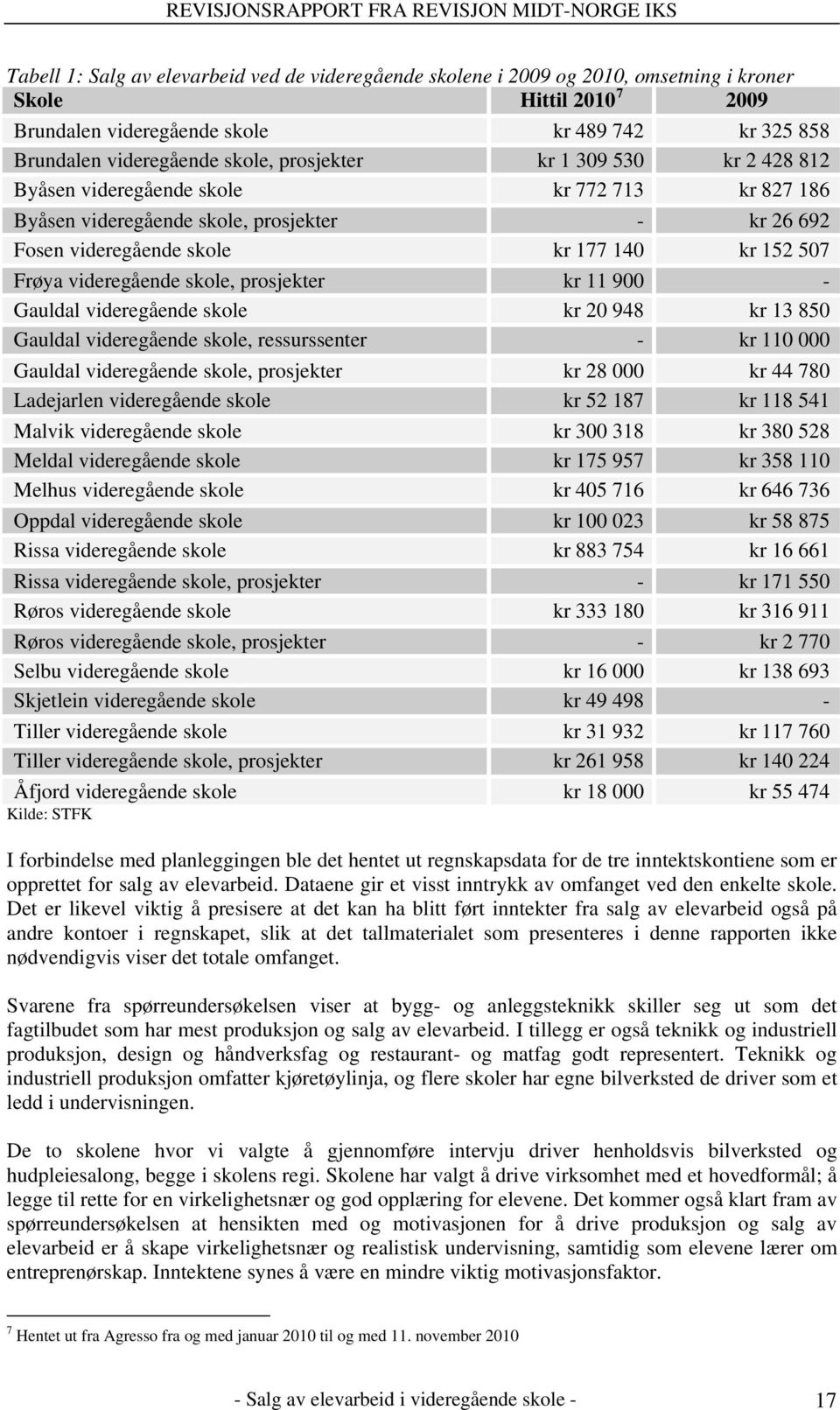 videregående skole, prosjekter kr 11 900 - Gauldal videregående skole kr 20 948 kr 13 850 Gauldal videregående skole, ressurssenter - kr 110 000 Gauldal videregående skole, prosjekter kr 28 000 kr 44