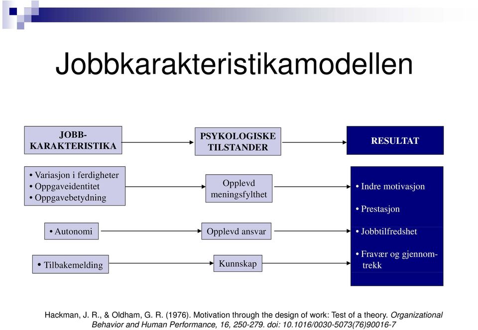 Fravær og gjennomtrekk Hackman, J. R., & Oldham, G. R. (1976). Motivation through the design of work: Test of a theory.