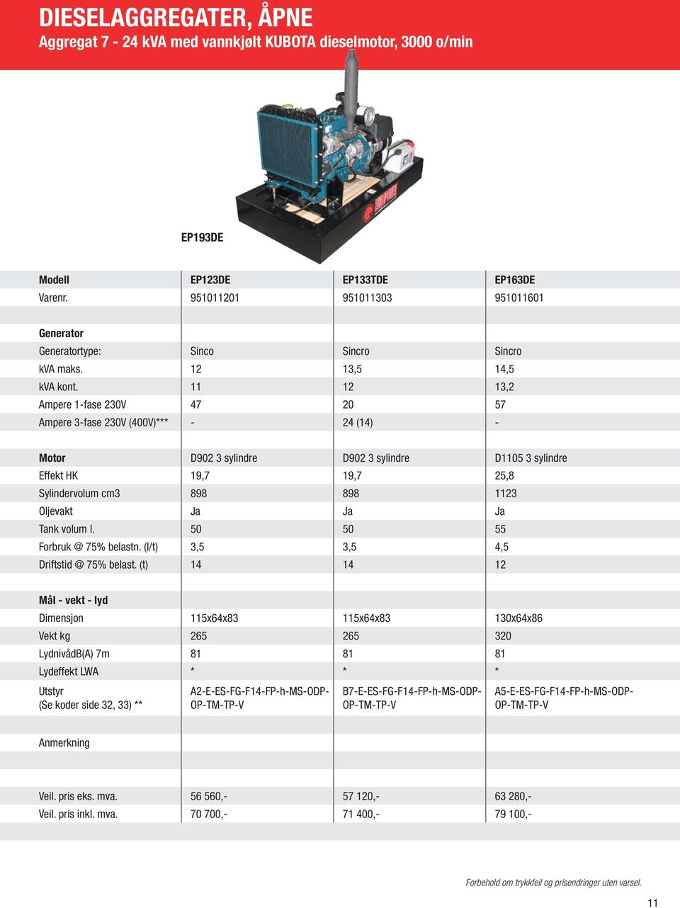 11 12 13,2 Ampere 1-fase 230V 47 20 57 Ampere 3-fase 230V (400V)*** - 24 (14) - Motor D902 3 sylindre D902 3 sylindre D1105 3 sylindre Effekt HK 19,7 19,7 25,8 Sylindervolum cm3 898 898 1123 Oljevakt