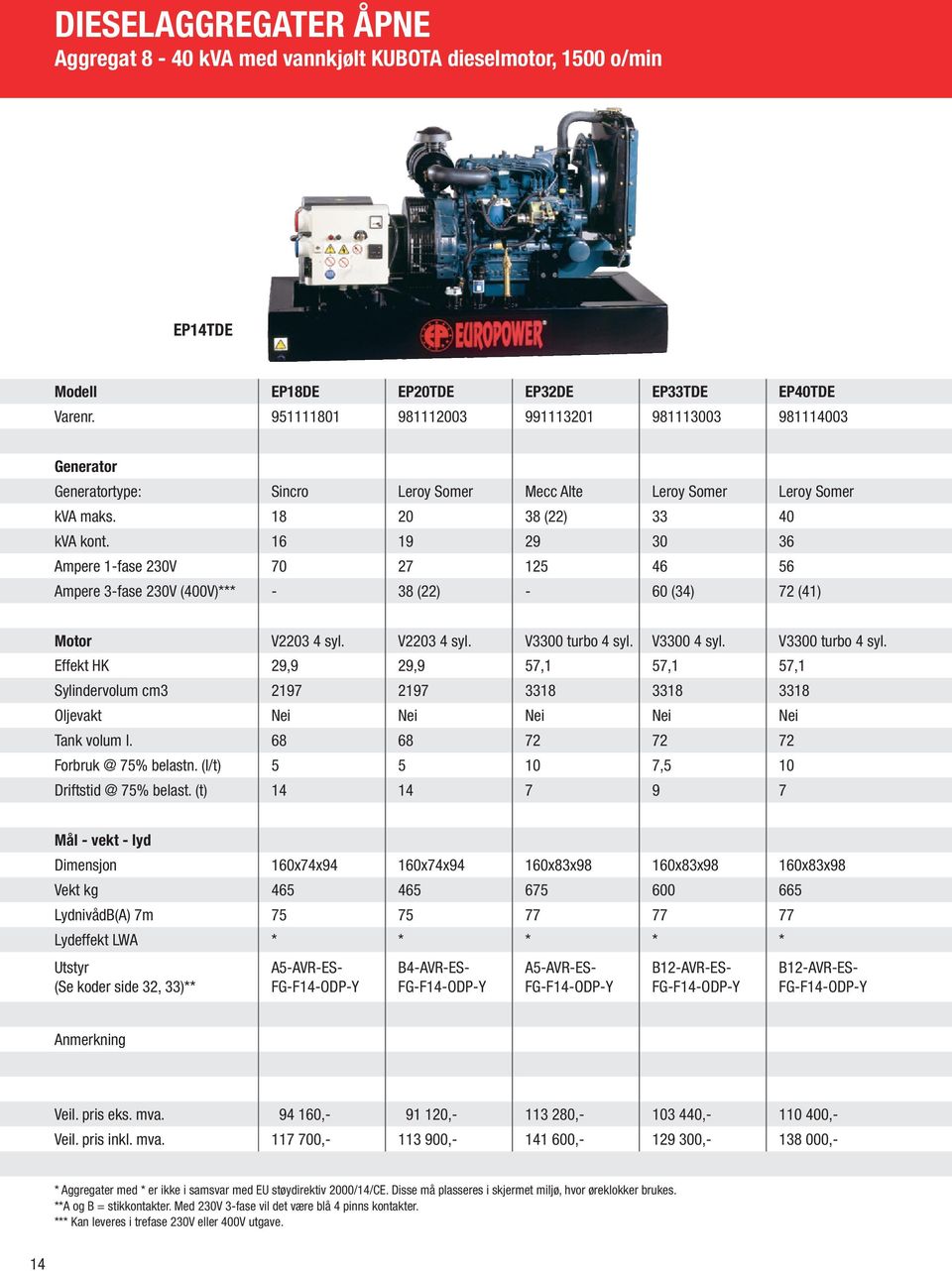 16 19 29 30 36 Ampere 1-fase 230V 70 27 125 46 56 Ampere 3-fase 230V (400V)*** - 38 (22) - 60 (34) 72 (41) Motor V2203 4 syl. V2203 4 syl. V3300 turbo 4 syl.