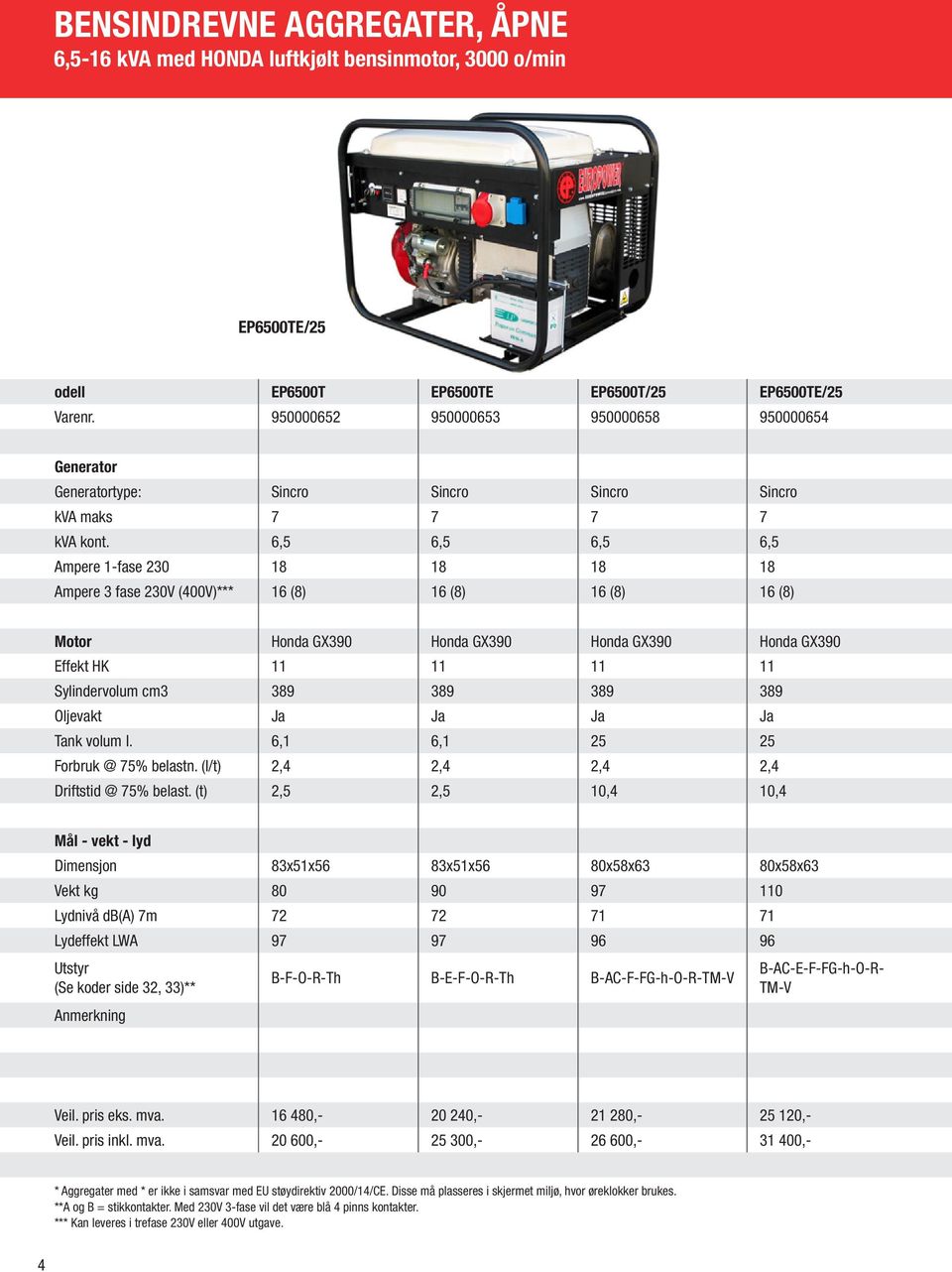 6,5 6,5 6,5 6,5 Ampere 1-fase 230 18 18 18 18 Ampere 3 fase 230V (400V)*** 16 (8) 16 (8) 16 (8) 16 (8) Motor Honda GX390 Honda GX390 Honda GX390 Honda GX390 Effekt HK 11 11 11 11 Sylindervolum cm3