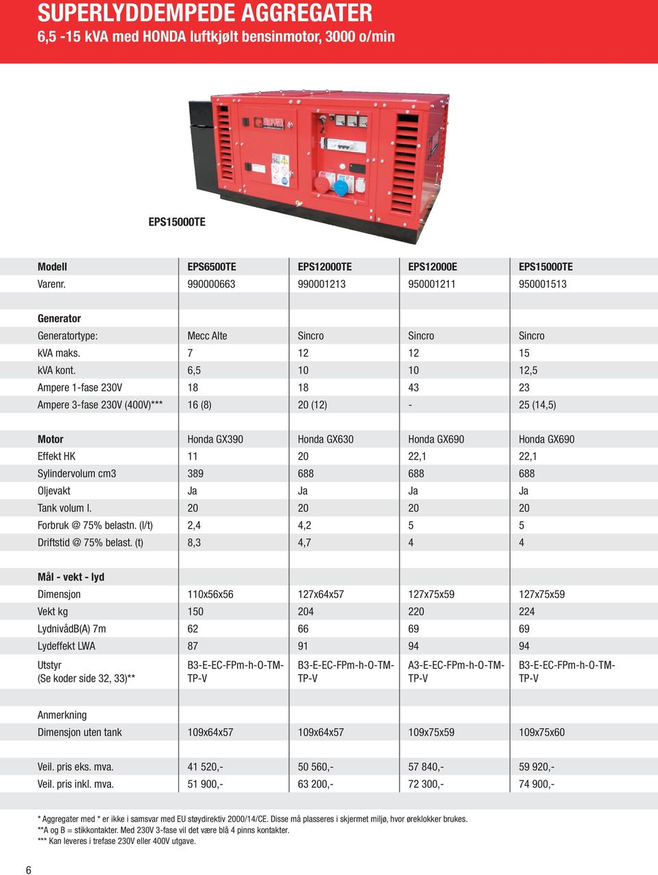 6,5 10 10 12,5 Ampere 1-fase 230V 18 18 43 23 Ampere 3-fase 230V (400V)*** 16 (8) 20 (12) - 25 (14,5) Motor Honda GX390 Honda GX630 Honda GX690 Honda GX690 Effekt HK 11 20 22,1 22,1 Sylindervolum cm3