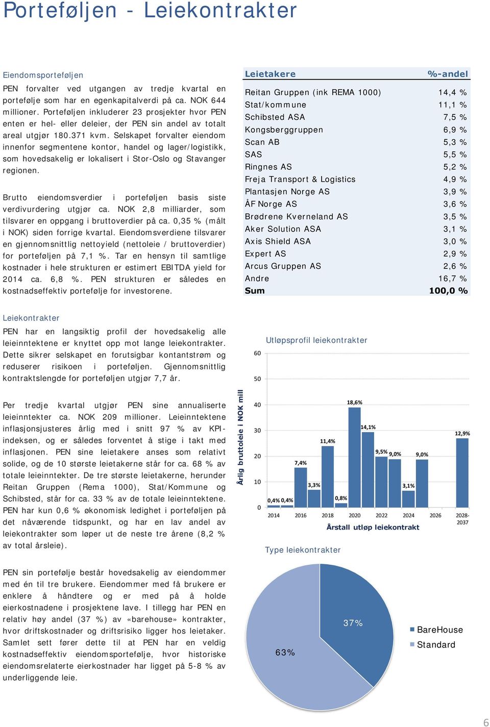 Selskapet forvalter eiendom innenfor segmentene kontor, handel og lager/logistikk, som hovedsakelig er lokalisert i Stor-Oslo og Stavanger regionen.