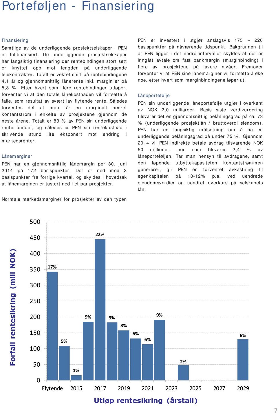 Totalt er vektet snitt på rentebindingene 4,1 år og gjennomsnittlig lånerente inkl. margin er på 5,8 %.