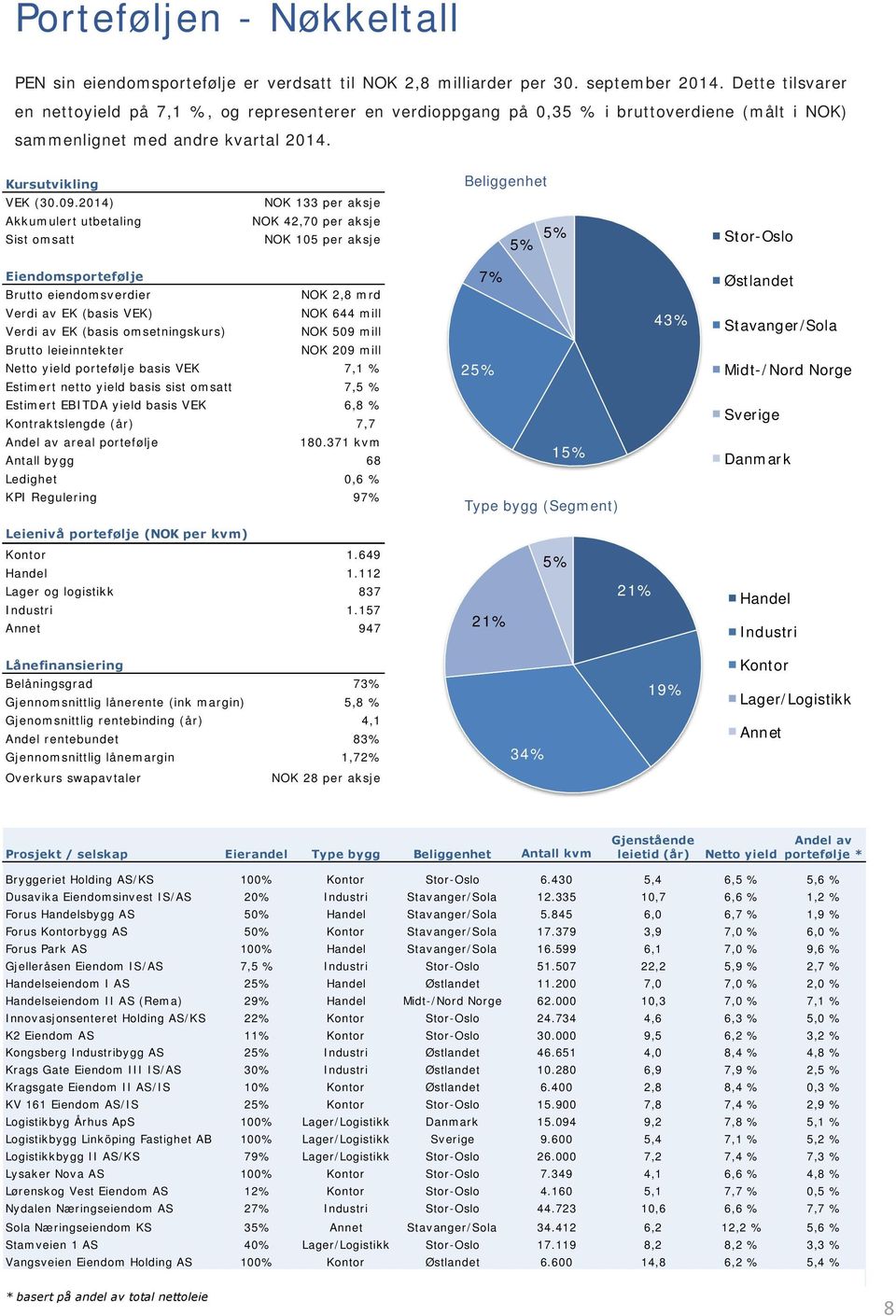 2014) Akkumulert utbetaling Sist omsatt NOK 133 per aksje NOK 42,70 per aksje NOK 105 per aksje Beliggenhet 5% 5% Stor-Oslo Eiendomsportefølje Brutto eiendomsverdier NOK 2,8 mrd Verdi av EK (basis