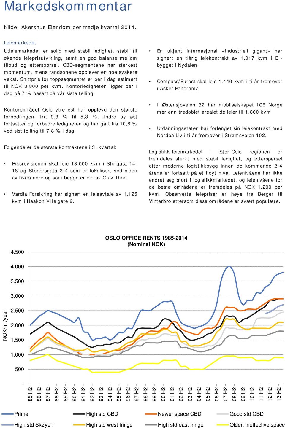 CBD-segmentene har sterkest momentum, mens randsonene opplever en noe svakere vekst. Snittpris for toppsegmentet er per i dag estimert til NOK 3.800 per kvm.