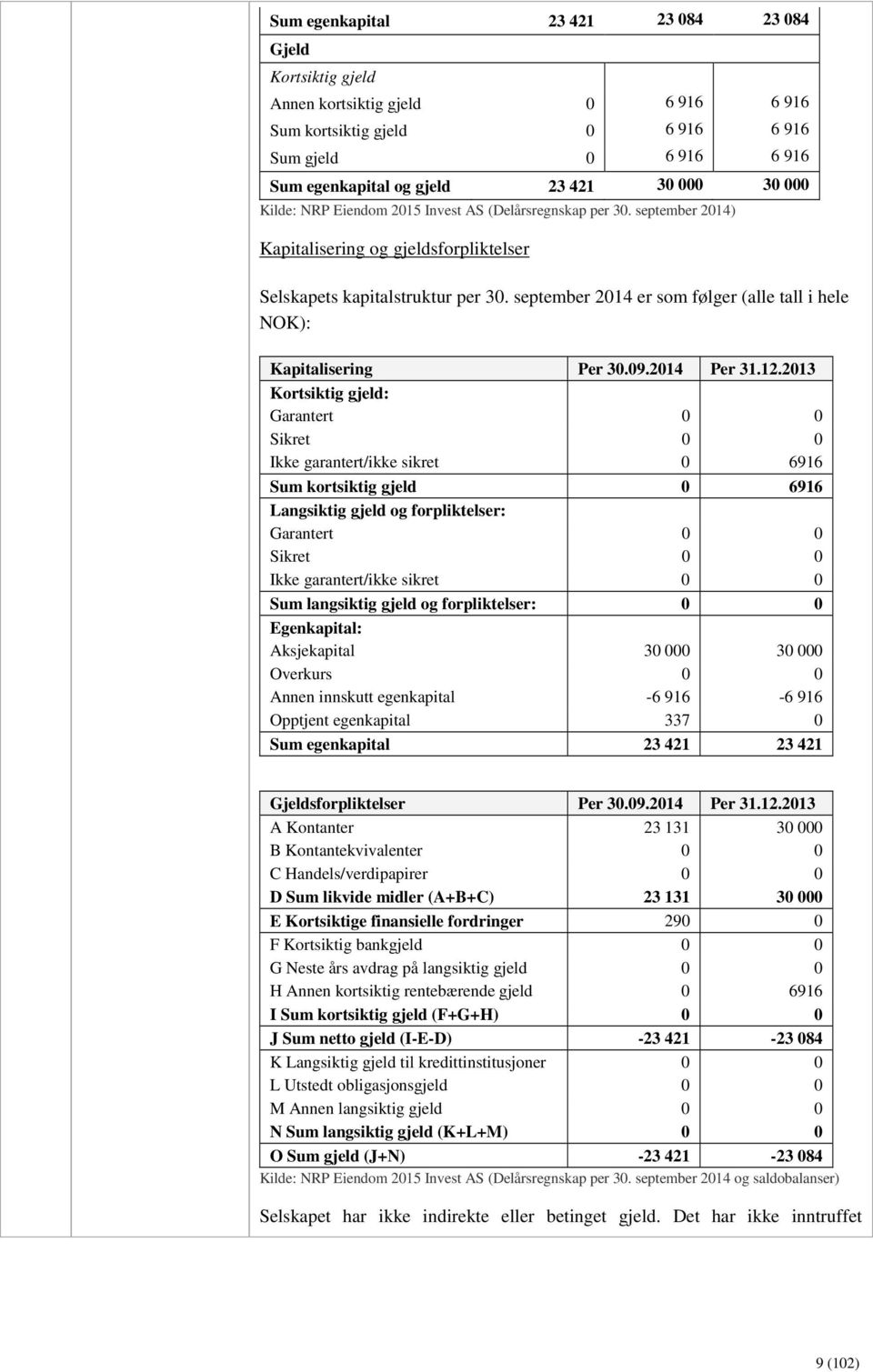 september 2014 er som følger (alle tall i hele NOK): Kapitalisering Per 30.09.2014 Per 31.12.