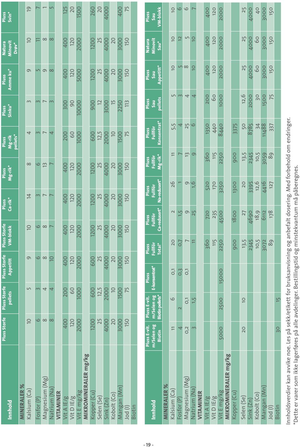 2000 1500 MIKROMINERALER mg/kg Kopper (Cu) 1200 600 600 1200 1200 1200 600 900 1200 1200 260 Selen (Se) 25 12,5 25 25 25 25 12,5 12 25 25 20 Sink (Zn) 4000 2000 4000 4000 4000 4000 2000 3000 4000