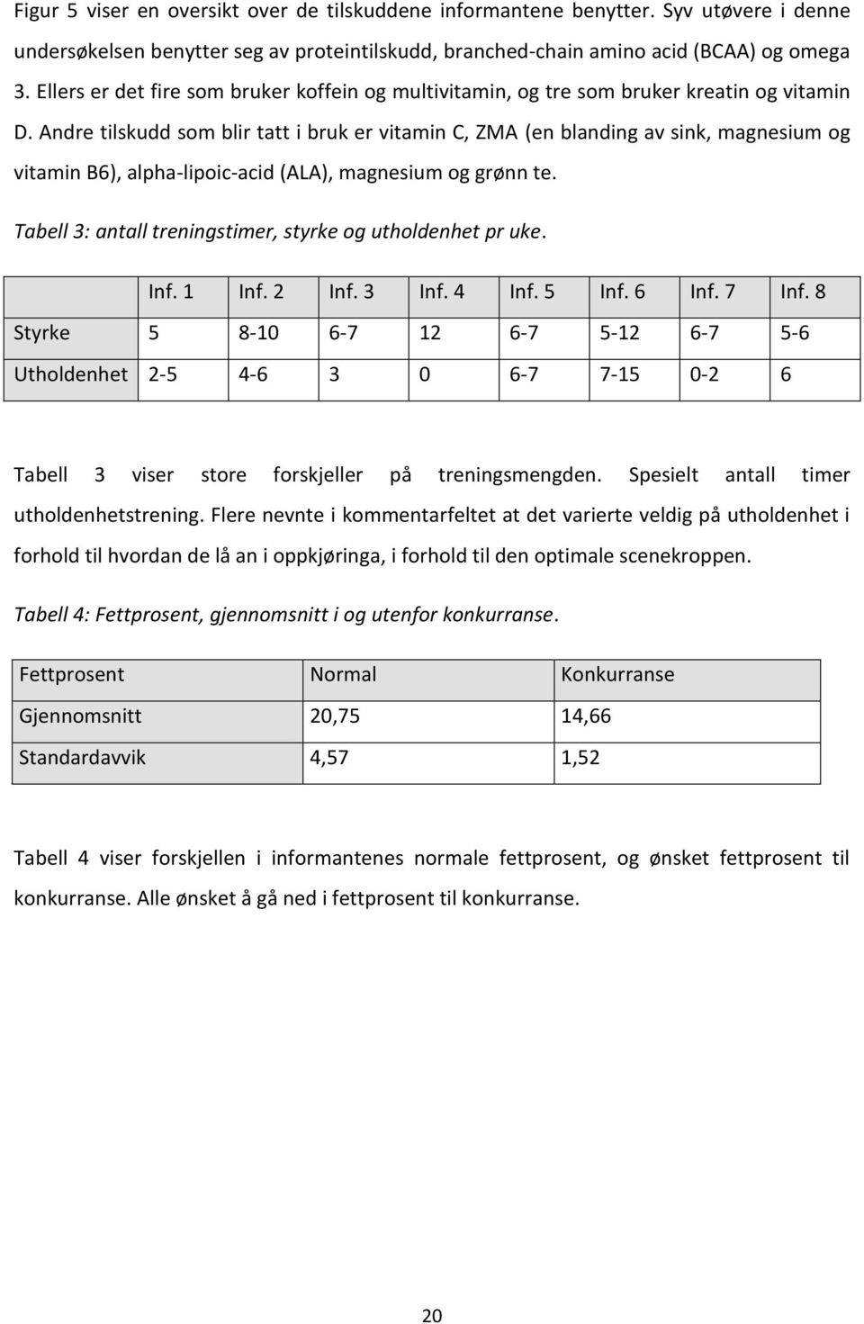 Andre tilskudd som blir tatt i bruk er vitamin C, ZMA (en blanding av sink, magnesium og vitamin B6), alpha-lipoic-acid (ALA), magnesium og grønn te.