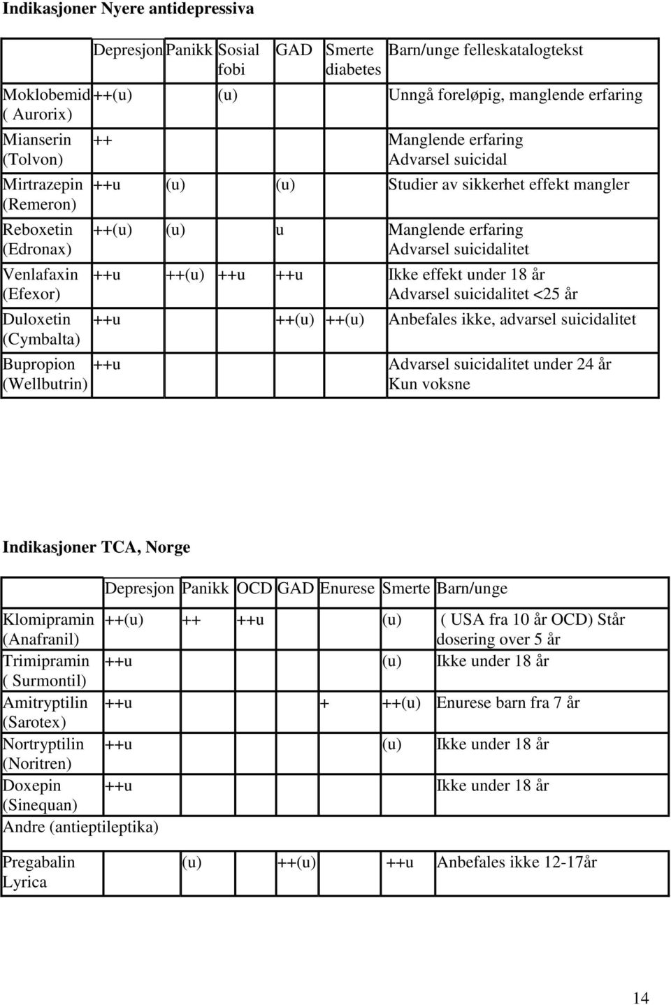 ++(u) (u) u Manglende erfaring Advarsel suicidalitet ++u ++(u) ++u ++u Ikke effekt under 18 år Advarsel suicidalitet <25 år ++u ++(u) ++(u) Anbefales ikke, advarsel suicidalitet Advarsel suicidalitet