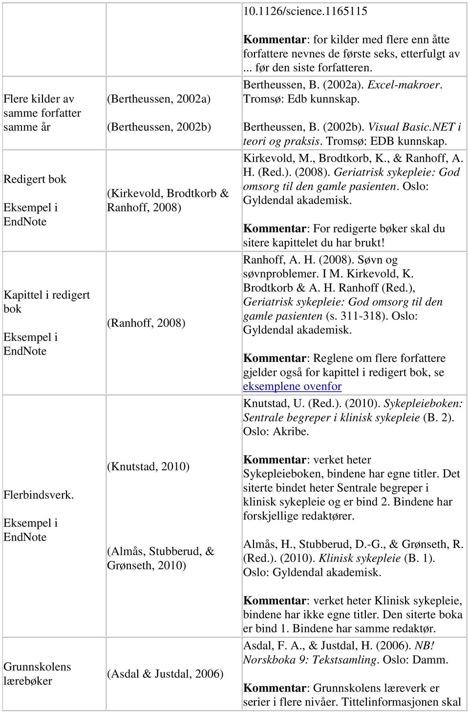 10.1126/science.1165115 Kommentar: for kilder med flere enn åtte forfattere nevnes de første seks, etterfulgt av... før den siste forfatteren. Bertheussen, B. (2002a). Excel-makroer.