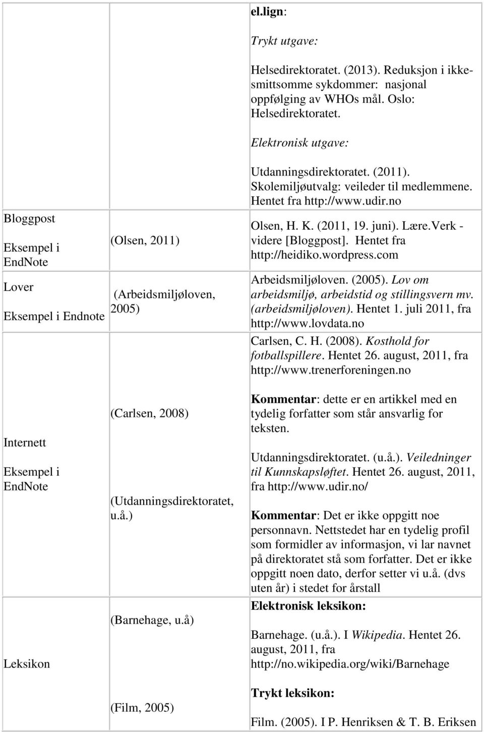 K. (2011, 19. juni). Lære.Verk - videre [Bloggpost]. Hentet fra http://heidiko.wordpress.com Arbeidsmiljøloven. (2005). Lov om arbeidsmiljø, arbeidstid og stillingsvern mv. (arbeidsmiljøloven).