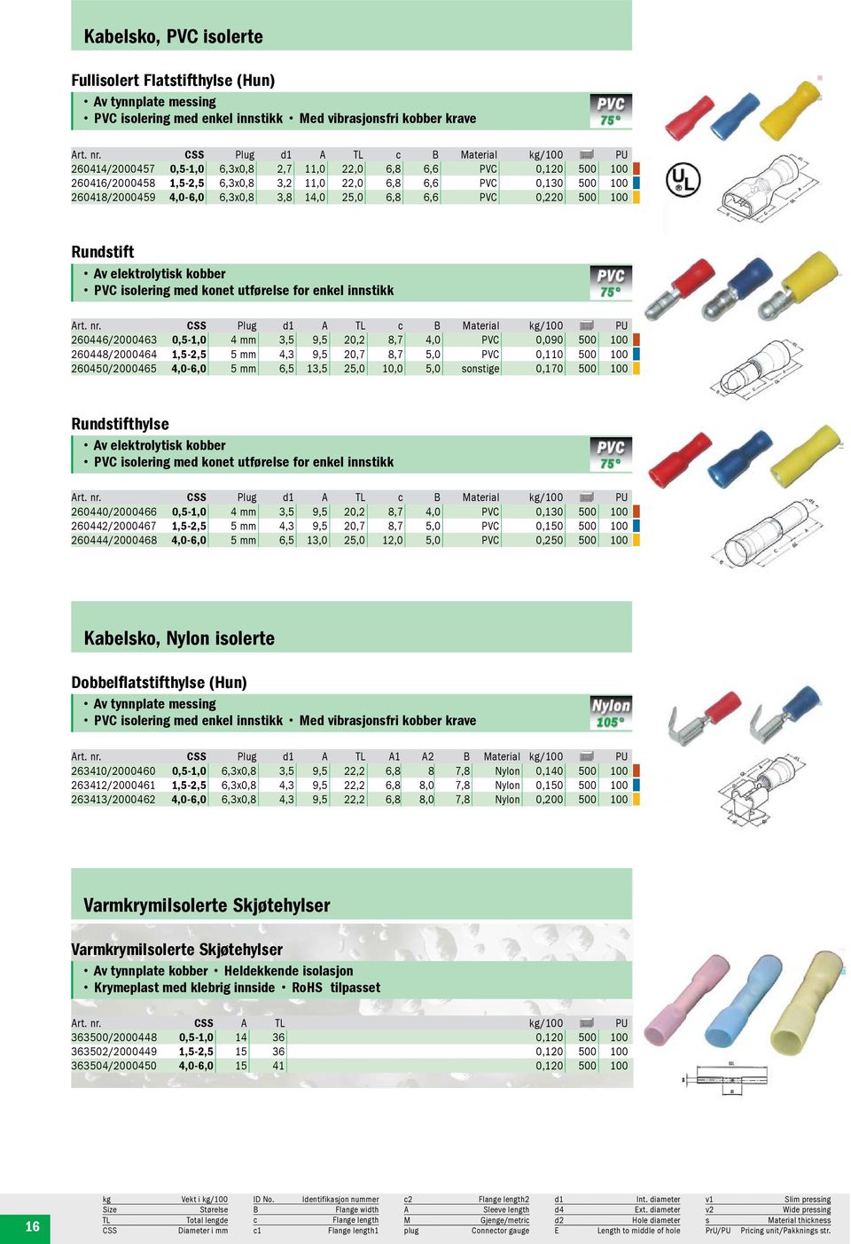 4,0-6,0 6,3x0,8 3,8 14,0 25,0 6,8 6,6 PVC 0,220 500 100 Rundstift Av elektrolytisk kobber PVC isolering med konet utførelse for enkel innstikk Art. nr.