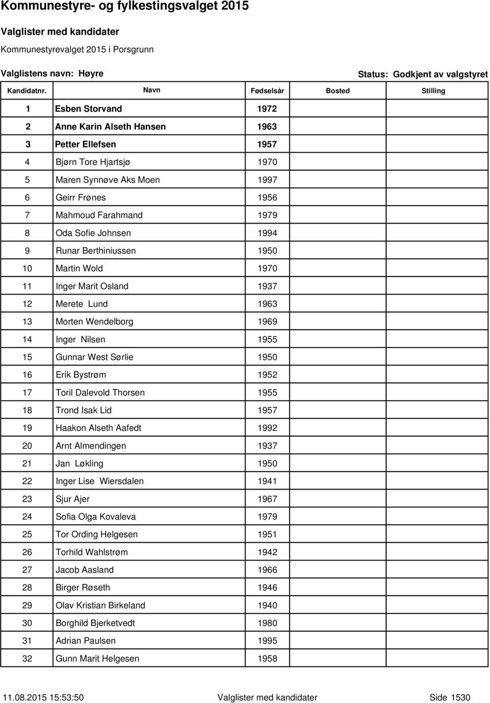 Nilsen 1955 15 Gunnar West Sørlie 1950 16 Erik Bystrøm 1952 17 Toril Dalevold Thorsen 1955 18 Trond Isak Lid 1957 19 Haakon Alseth Aafedt 1992 20 Arnt Almendingen 1937 21 Jan Løkling 1950 22 Inger