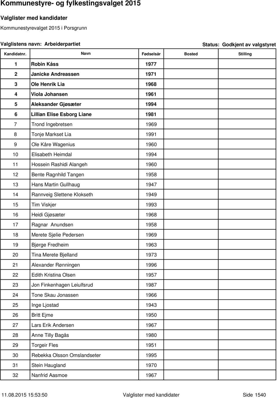 Martin Gullhaug 1947 14 Rannveig Slettene Klokseth 1949 15 Tim Viskjer 1993 16 Heidi Gjøsæter 1968 17 Ragnar Anundsen 1958 18 Merete Sjølie Pedersen 1969 19 Bjørge Fredheim 1963 20 Tina Merete