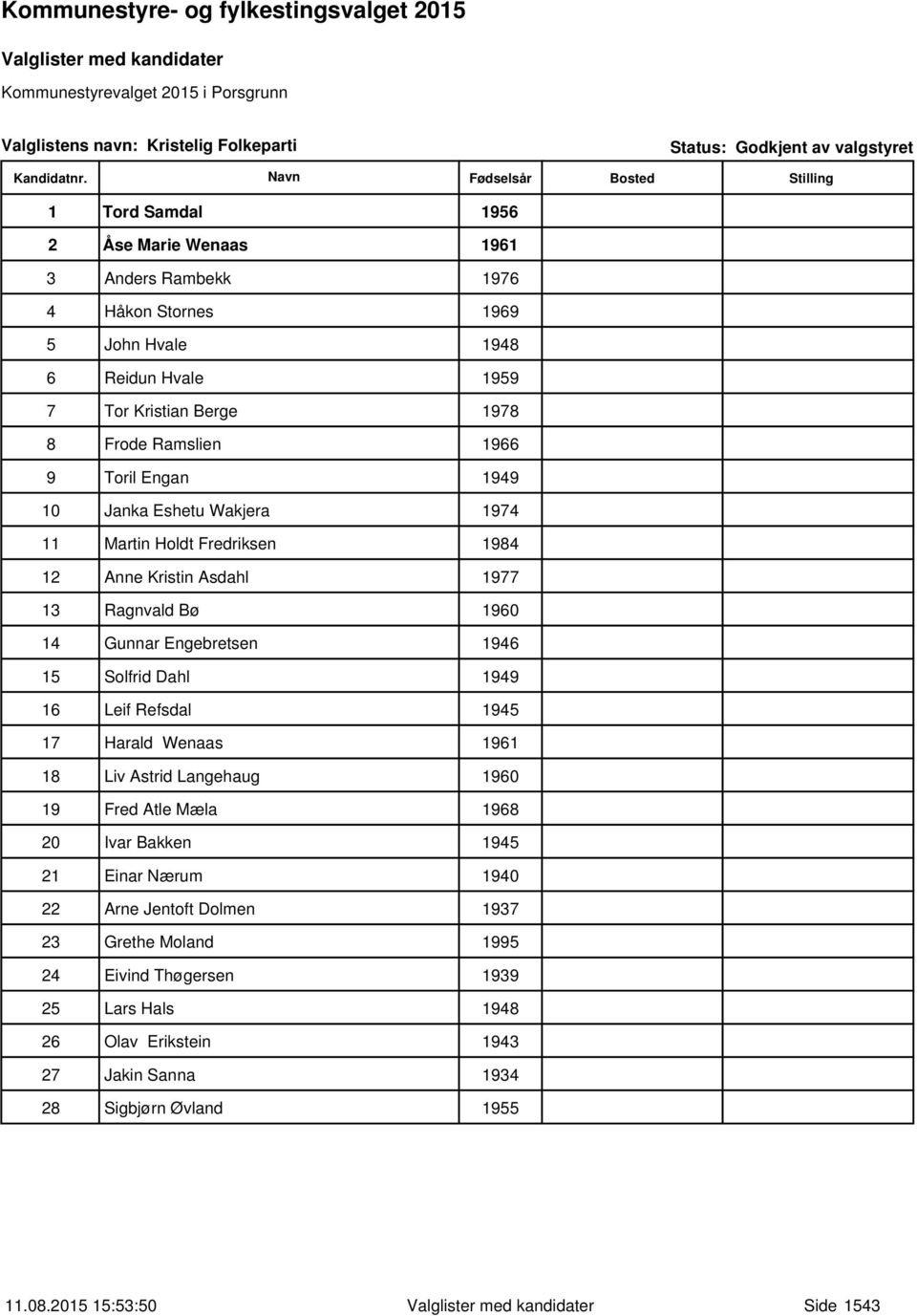 Bø 1960 14 Gunnar Engebretsen 1946 15 Solfrid Dahl 1949 16 Leif Refsdal 1945 17 Harald Wenaas 1961 18 Liv Astrid Langehaug 1960 19 Fred Atle Mæla 1968 20 Ivar Bakken 1945 21 Einar Nærum