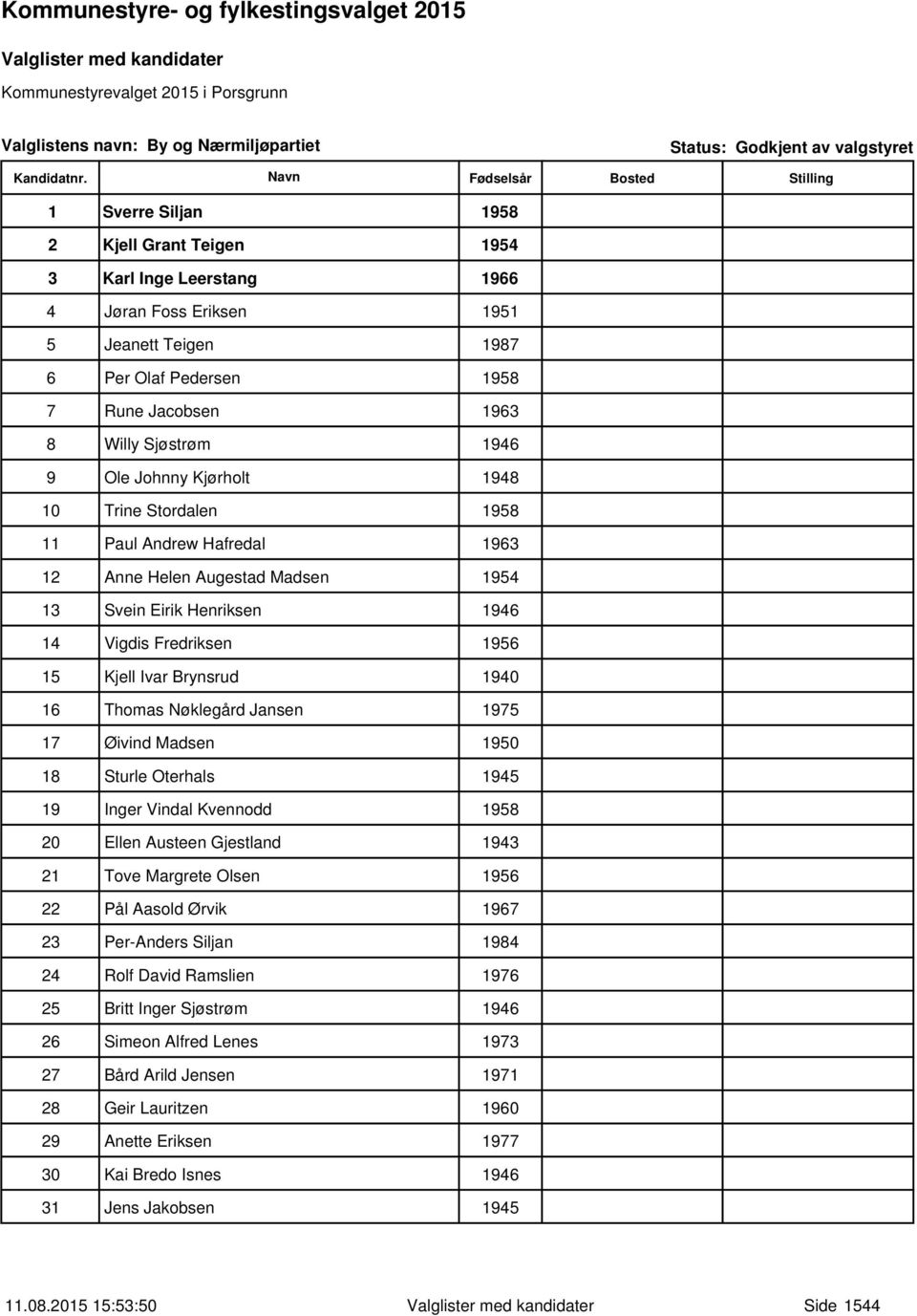 Henriksen 1946 14 Vigdis Fredriksen 1956 15 Kjell Ivar Brynsrud 1940 16 Thomas Nøklegård Jansen 1975 17 Øivind Madsen 1950 18 Sturle Oterhals 1945 19 Inger Vindal Kvennodd 1958 20 Ellen Austeen