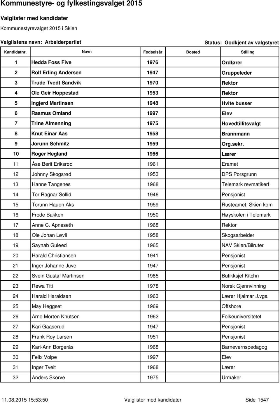 10 Roger Hegland 1966 Lærer 11 Åse Berit Eriksrød 1961 Eramet 12 Johnny Skogsrød 1953 DPS Porsgrunn 13 Hanne Tangenes 1968 Telemark revmatikerf 14 Tor Ragnar Sollid 1946 Pensjonist 15 Torunn Hauen