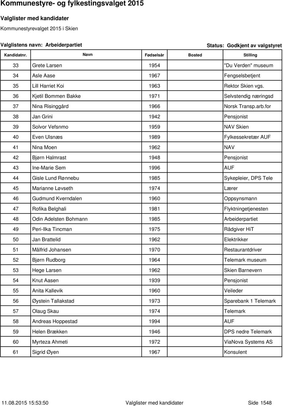 for 38 Jan Grini 1942 Pensjonist 39 Solvor Vefsnmo 1959 NAV Skien 40 Even Ulsnæs 1989 Fylkessekretær AUF 41 Nina Moen 1962 NAV 42 Bjørn Halmrast 1948 Pensjonist 43 Ine-Marie Sem 1996 AUF 44 Gisle