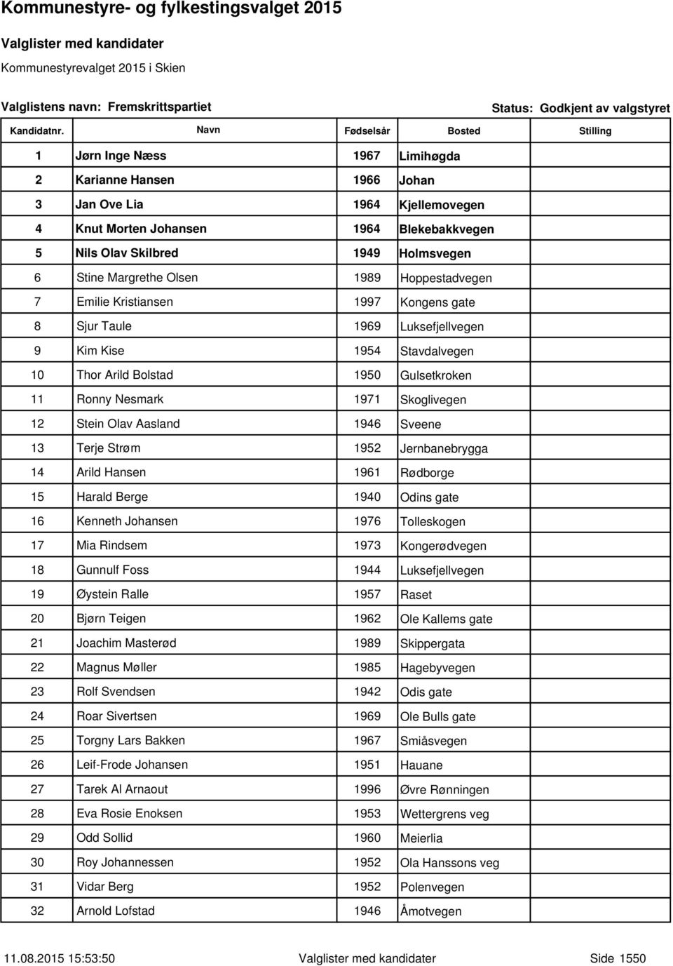 10 Thor Arild Bolstad 1950 Gulsetkroken 11 Ronny Nesmark 1971 Skoglivegen 12 Stein Olav Aasland 1946 Sveene 13 Terje Strøm 1952 Jernbanebrygga 14 Arild Hansen 1961 Rødborge 15 Harald Berge 1940 Odins