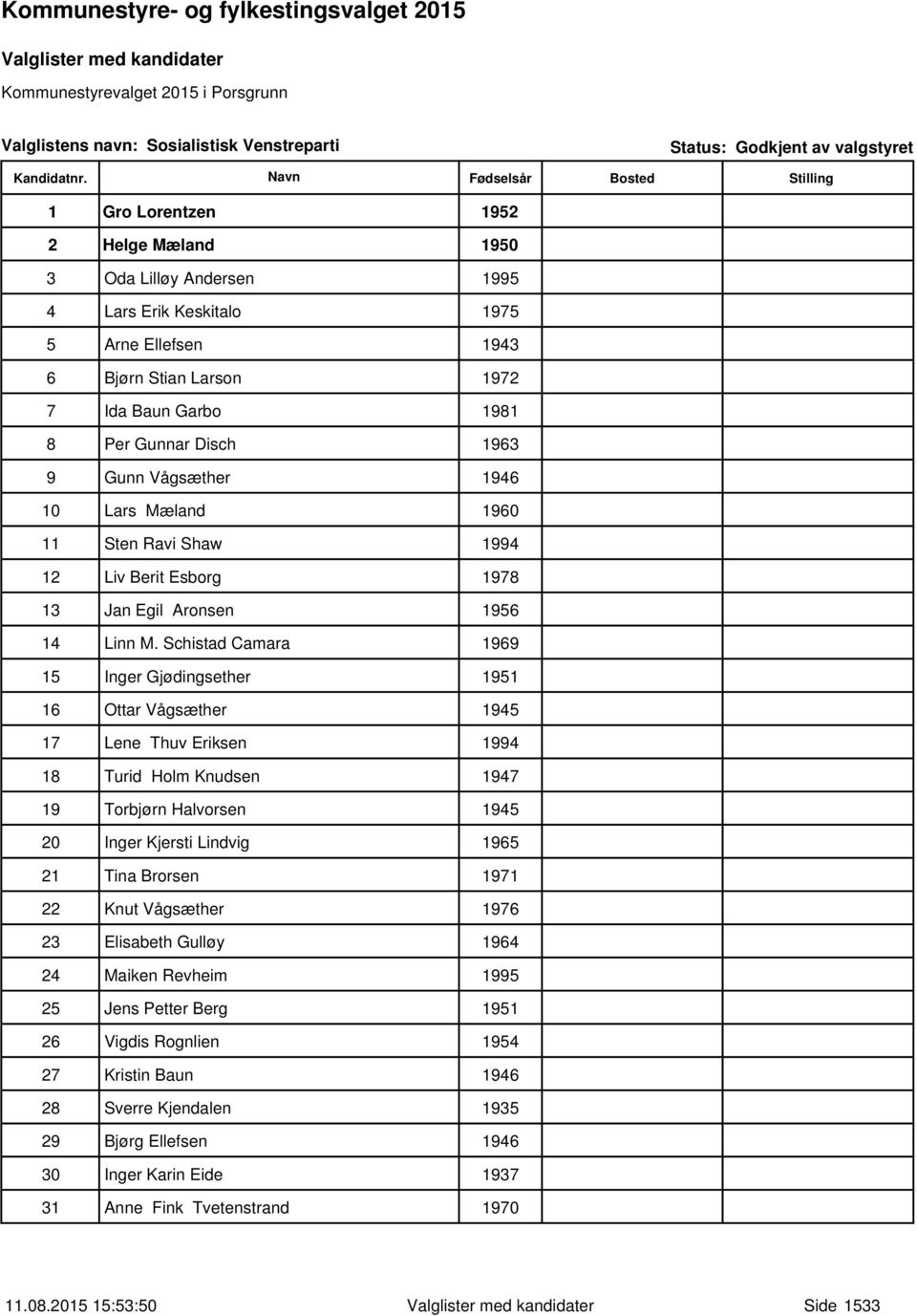 Schistad Camara 1969 15 Inger Gjødingsether 1951 16 Ottar Vågsæther 1945 17 Lene Thuv Eriksen 1994 18 Turid Holm Knudsen 1947 19 Torbjørn Halvorsen 1945 20 Inger Kjersti Lindvig 1965 21 Tina Brorsen