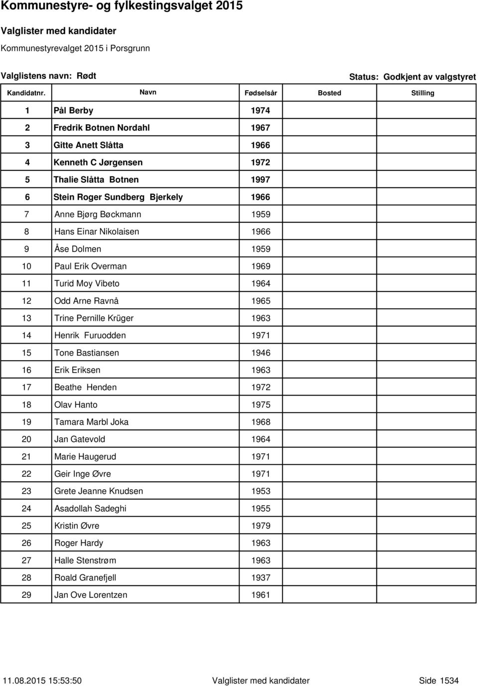 Krüger 1963 14 Henrik Furuodden 1971 15 Tone Bastiansen 1946 16 Erik Eriksen 1963 17 Beathe Henden 1972 18 Olav Hanto 1975 19 Tamara Marbl Joka 1968 20 Jan Gatevold 1964 21 Marie Haugerud 1971 22