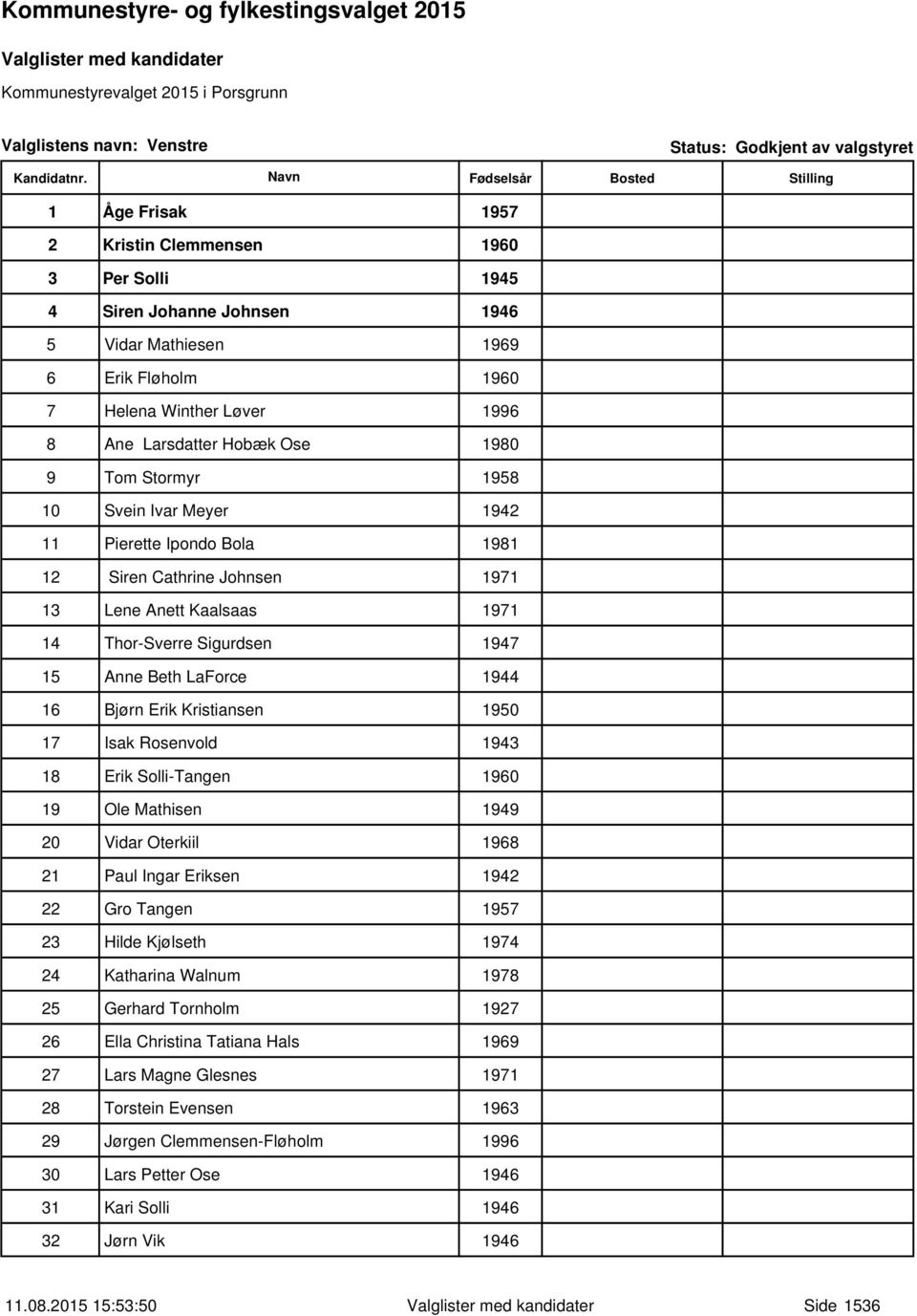 Thor-Sverre Sigurdsen 1947 15 Anne Beth LaForce 1944 16 Bjørn Erik Kristiansen 1950 17 Isak Rosenvold 1943 18 Erik Solli-Tangen 1960 19 Ole Mathisen 1949 20 Vidar Oterkiil 1968 21 Paul Ingar Eriksen