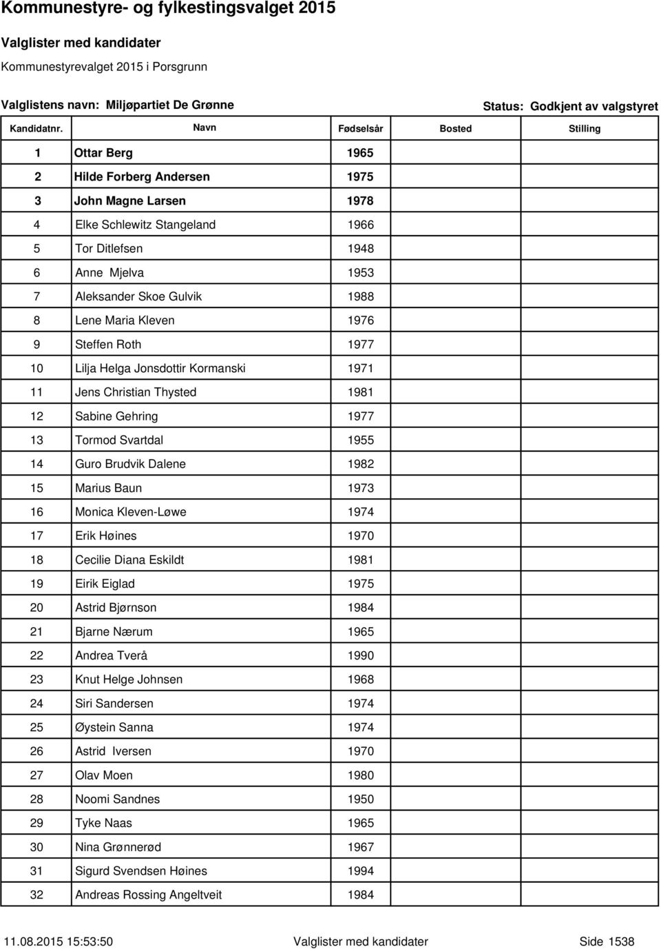 Tormod Svartdal 1955 14 Guro Brudvik Dalene 1982 15 Marius Baun 1973 16 Monica Kleven-Løwe 1974 17 Erik Høines 1970 18 Cecilie Diana Eskildt 1981 19 Eirik Eiglad 1975 20 Astrid Bjørnson 1984 21