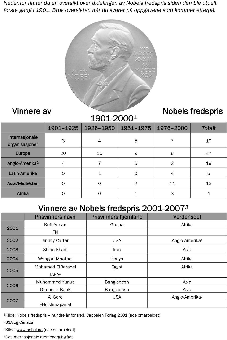 sia/midtøsten 0 0 2 11 13 frika 0 0 1 3 4 2001 Vinnere av Nobels fredspris 2001-2007 3 Prisvinners navn Prisvinners hjemland Verdensdel Kofi nnan Ghana frika FN 2002 Jimmy arter US nglo-merika 2 2003