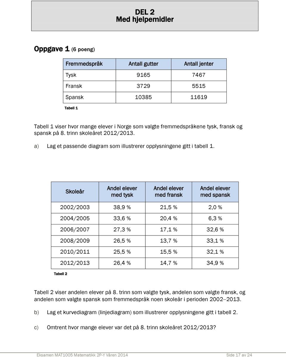 Skoleår Andel elever med tysk Andel elever med fransk Andel elever med spansk 2002/2003 38,9 % 21,5 % 2,0 % 2004/2005 33,6 % 20,4 % 6,3 % 2006/2007 27,3 % 17,1 % 32,6 % 2008/2009 26,5 % 13,7 % 33,1 %