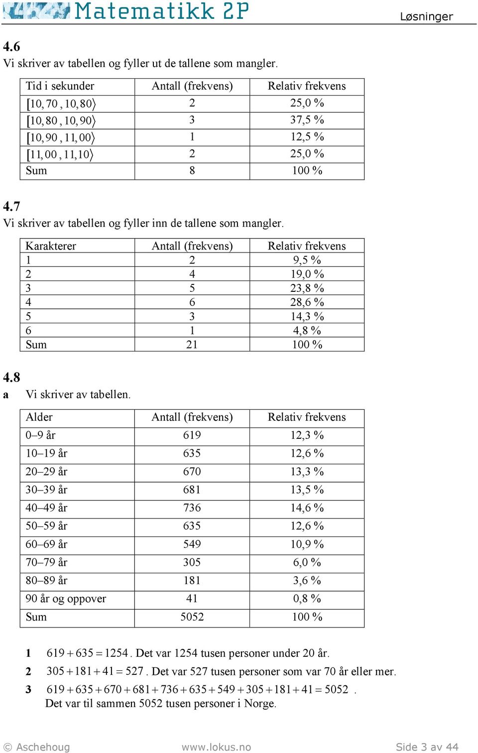 7 Vi skriver av taellen og fyller inn de tallene som mangler. Karakterer Antall (frekvens) Relativ frekvens 1 9,5 % 4 19,0 % 3 5 3,8 % 4 6 8,6 % 5 3 14,3 % 6 1 4,8 % Sum 1 100 % 4.