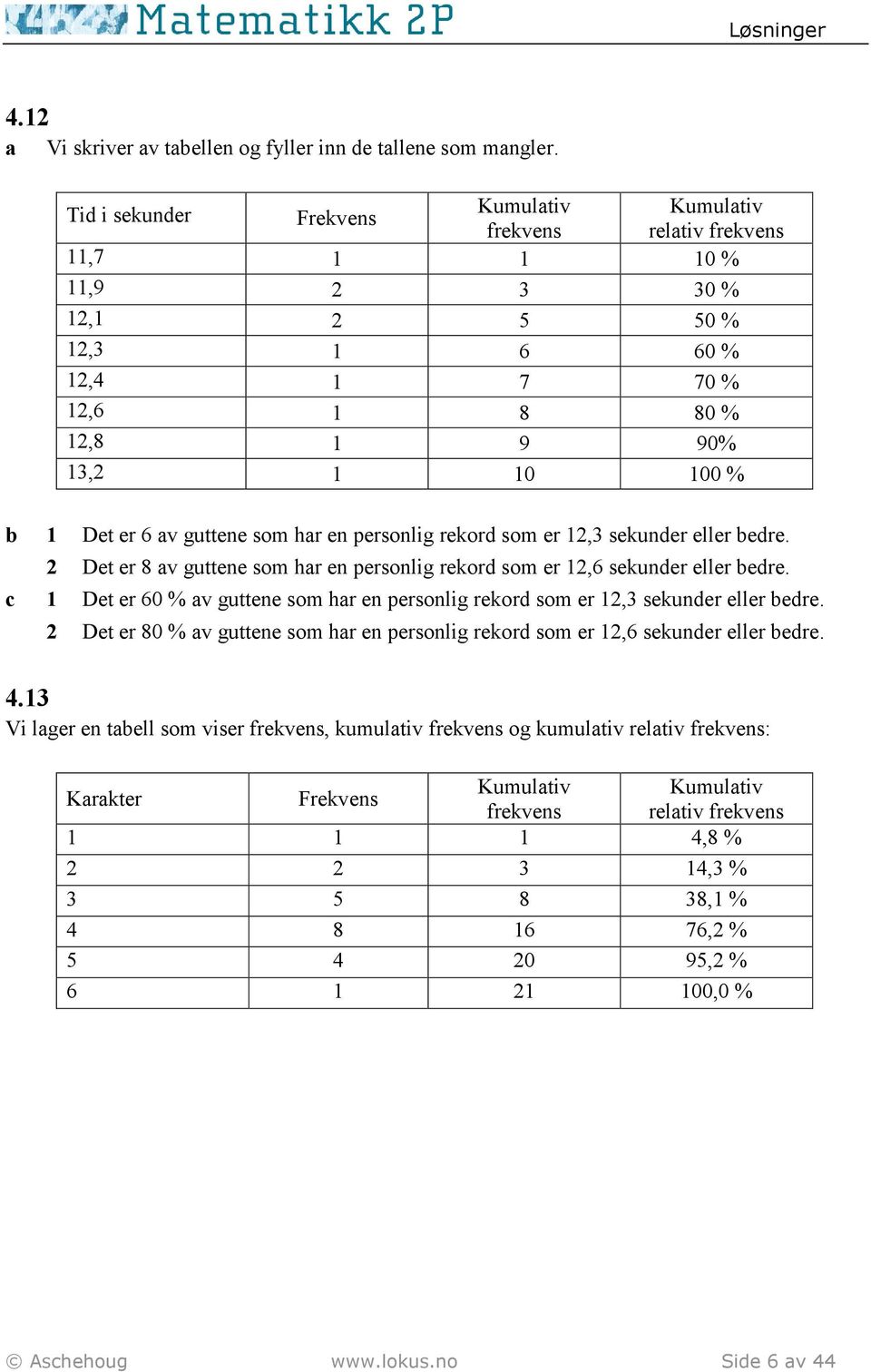 har en personlig rekord som er 1,3 sekunder eller edre. Det er 8 av guttene som har en personlig rekord som er 1,6 sekunder eller edre.