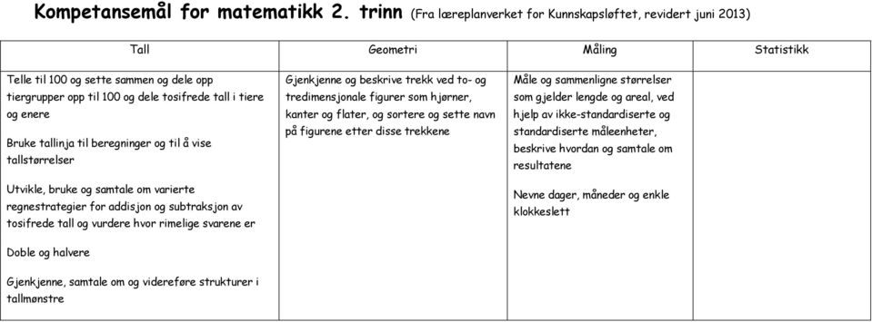 enere Bruke tallinja til beregninger og til å vise tallstørrelser Utvikle, bruke og samtale om varierte regnestrategier for addisjon og subtraksjon av tosifrede tall og vurdere hvor rimelige svarene