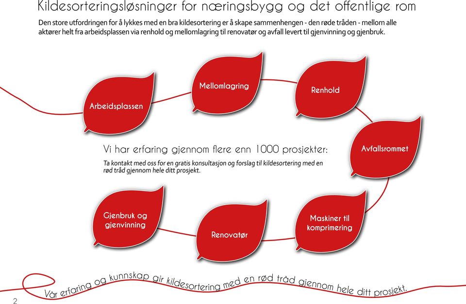 Mellomlagring Renhold Arbeidsplassen Vi har erfaring gjennom flere enn 1000 prosjekter: Ta kontakt med oss for en gratis konsultasjon og forslag til kildesortering med