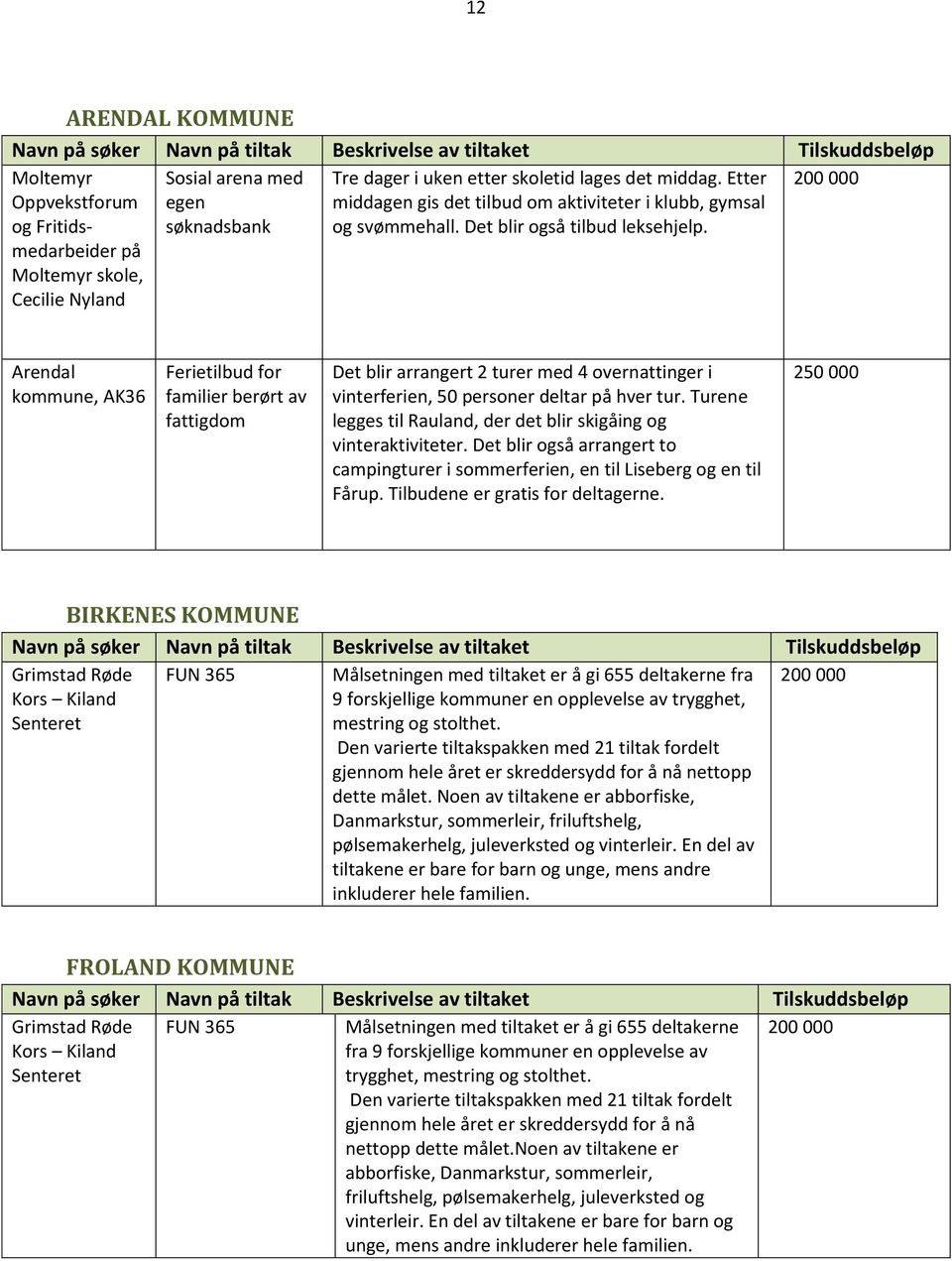 200 000 Arendal kommune, AK36 Ferietilbud for familier berørt av fattigdom Det blir arrangert 2 turer med 4 overnattinger i vinterferien, 50 personer deltar på hver tur.
