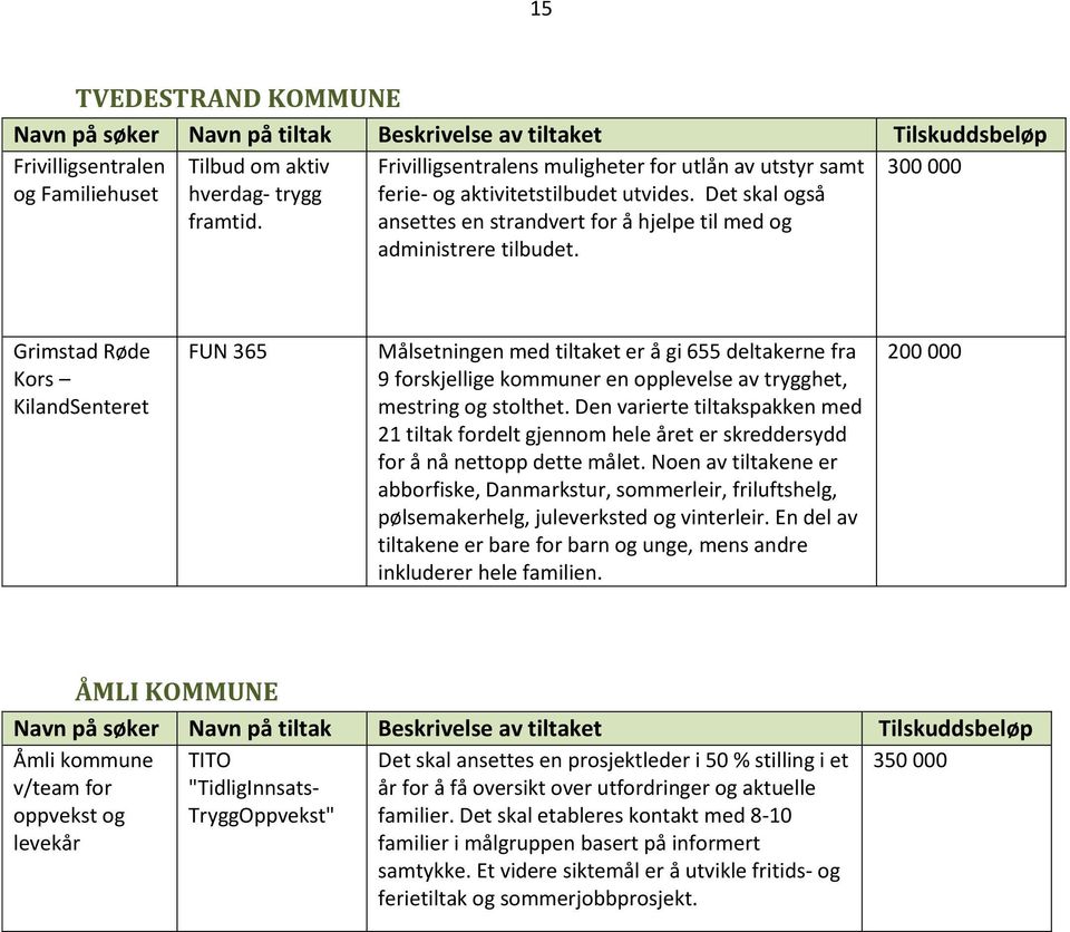 Grimstad Røde Kors KilandSenteret FUN 365 Målsetningen med tiltaket er å gi 655 deltakerne fra 9 forskjellige kommuner en opplevelse av trygghet, mestring og stolthet.