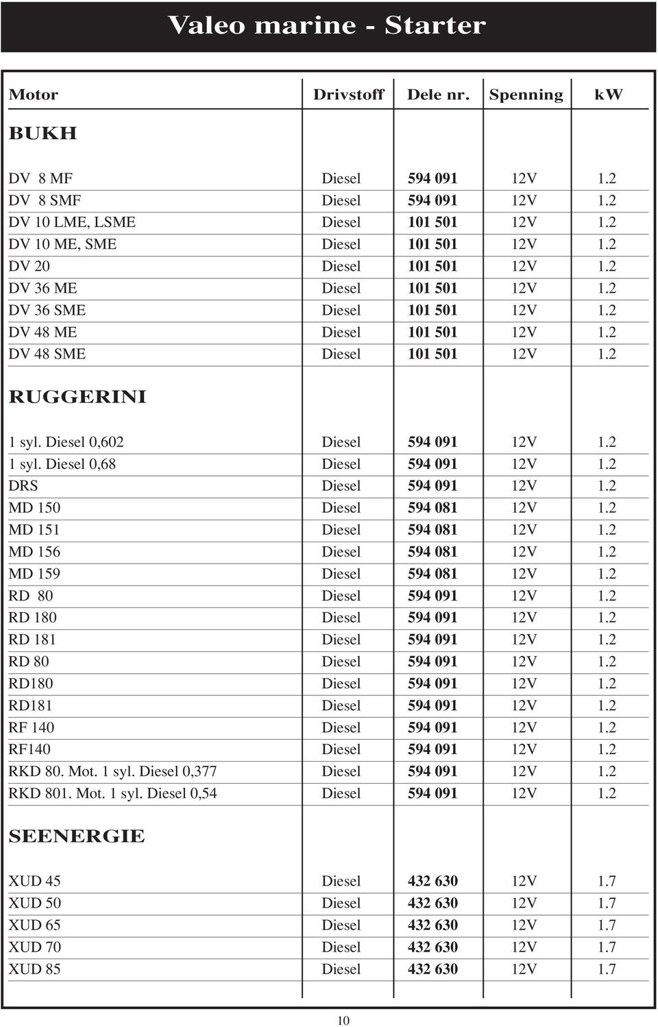 2 RUGGERINI 1 syl. Diesel 0,602 Diesel 594 091 12V 1.2 1 syl. Diesel 0,68 Diesel 594 091 12V 1.2 DRS Diesel 594 091 12V 1.2 MD 150 Diesel 594 081 12V 1.2 MD 151 Diesel 594 081 12V 1.