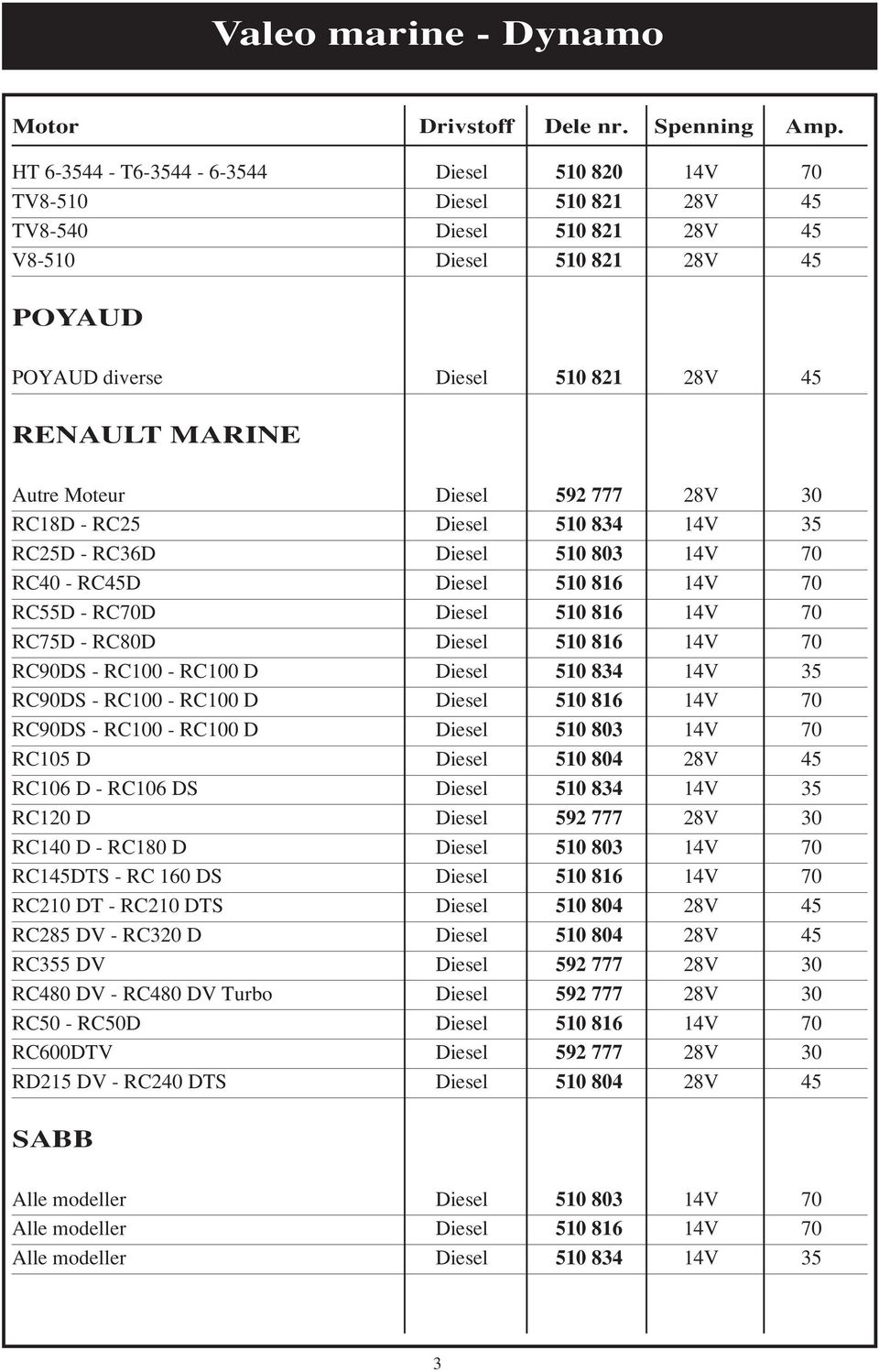 Autre Moteur Diesel 592 777 28V 30 RC18D - RC25 Diesel 510 834 14V 35 RC25D - RC36D Diesel 510 803 14V 70 RC40 - RC45D Diesel 510 816 14V 70 RC55D - RC70D Diesel 510 816 14V 70 RC75D - RC80D Diesel