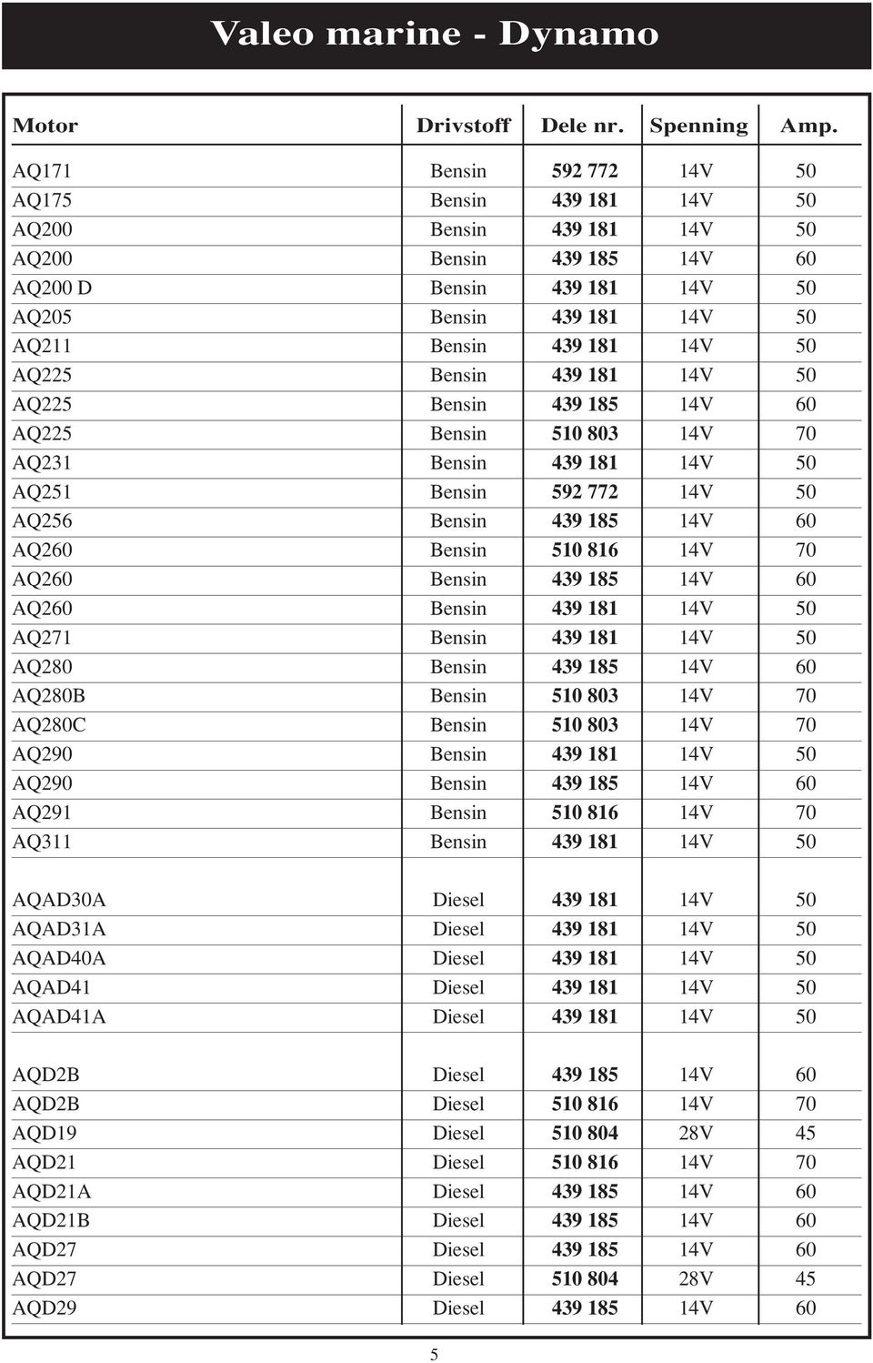 AQ225 Bensin 439 181 14V 50 AQ225 Bensin 439 185 14V 60 AQ225 Bensin 510 803 14V 70 AQ231 Bensin 439 181 14V 50 AQ251 Bensin 592 772 14V 50 AQ256 Bensin 439 185 14V 60 AQ260 Bensin 510 816 14V 70