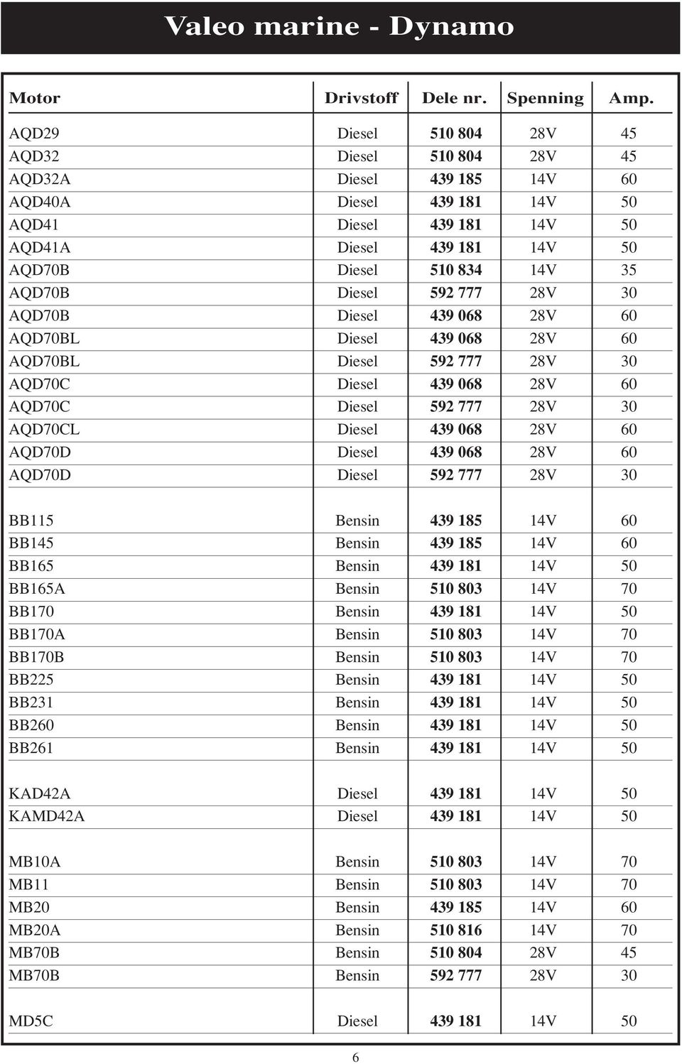 AQD70B Diesel 592 777 28V 30 AQD70B Diesel 439 068 28V 60 AQD70BL Diesel 439 068 28V 60 AQD70BL Diesel 592 777 28V 30 AQD70C Diesel 439 068 28V 60 AQD70C Diesel 592 777 28V 30 AQD70CL Diesel 439 068