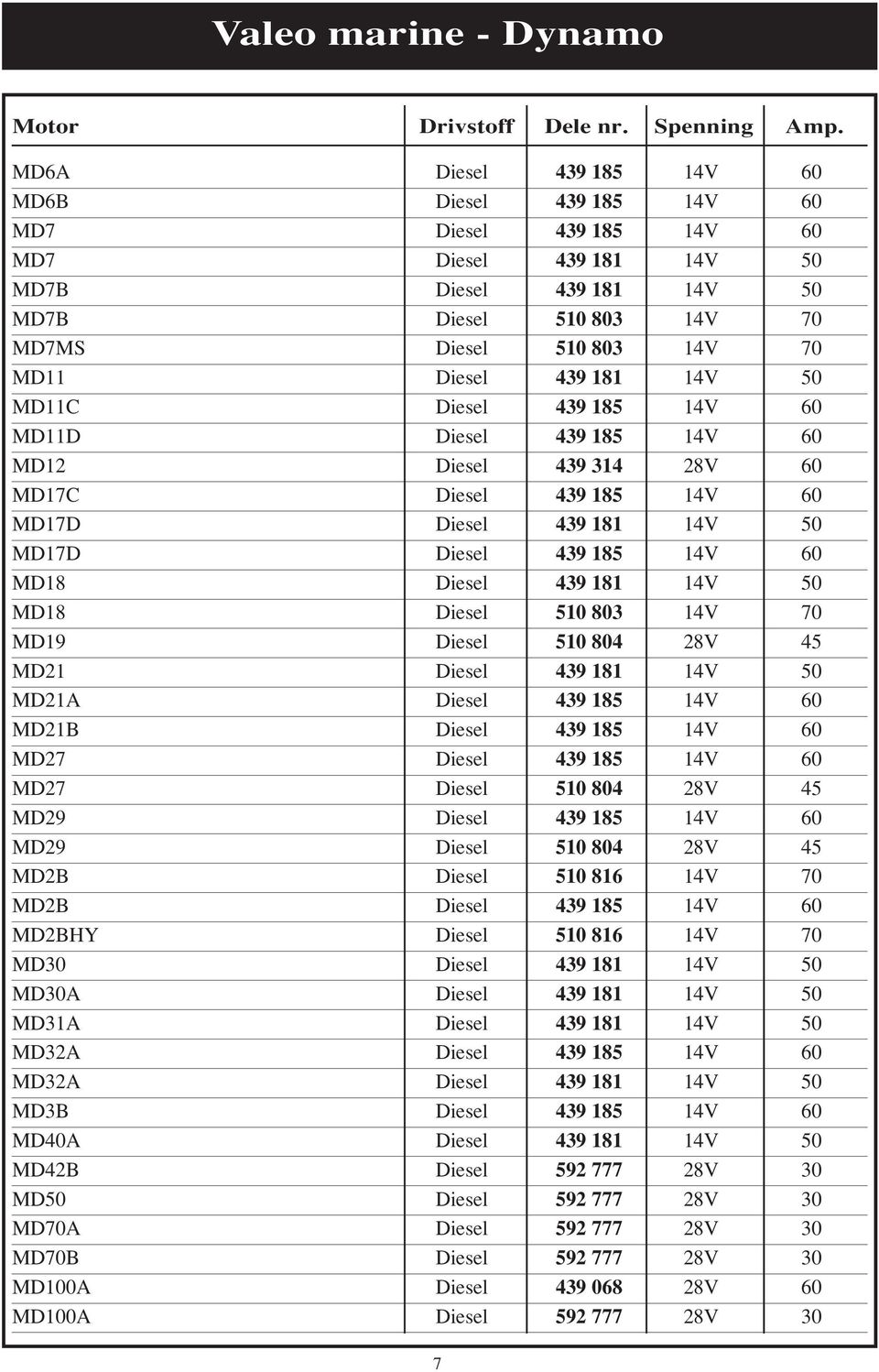 439 181 14V 50 MD11C Diesel 439 185 14V 60 MD11D Diesel 439 185 14V 60 MD12 Diesel 439 314 28V 60 MD17C Diesel 439 185 14V 60 MD17D Diesel 439 181 14V 50 MD17D Diesel 439 185 14V 60 MD18 Diesel 439