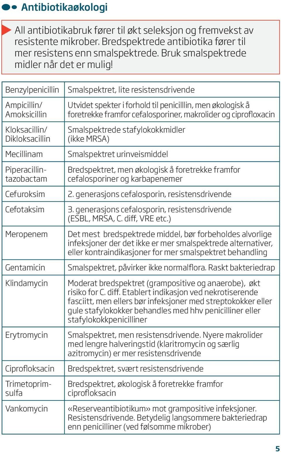 Benzylpenicillin Smalspektret, lite resistensdrivende Ampicillin/ Amoksicillin Kloksacillin/ Dikloksacillin Mecillinam Piperacillintazobactam Cefuroksim Utvidet spekter i forhold til penicilllin, men