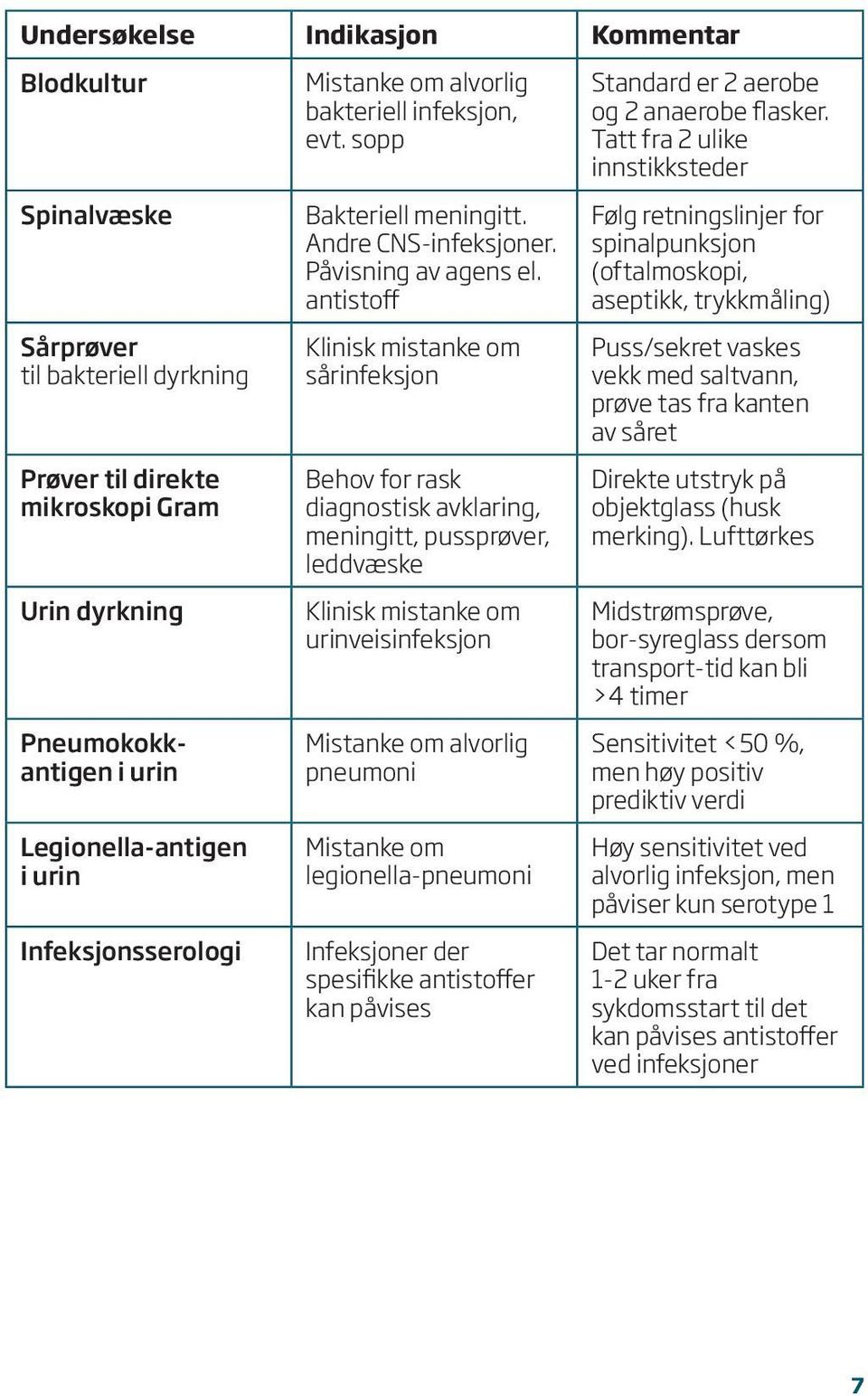 antistoff Klinisk mistanke om sårinfeksjon Behov for rask diagnostisk avklaring, meningitt, pussprøver, leddvæske Klinisk mistanke om urinveisinfeksjon Mistanke om alvorlig pneumoni Mistanke om