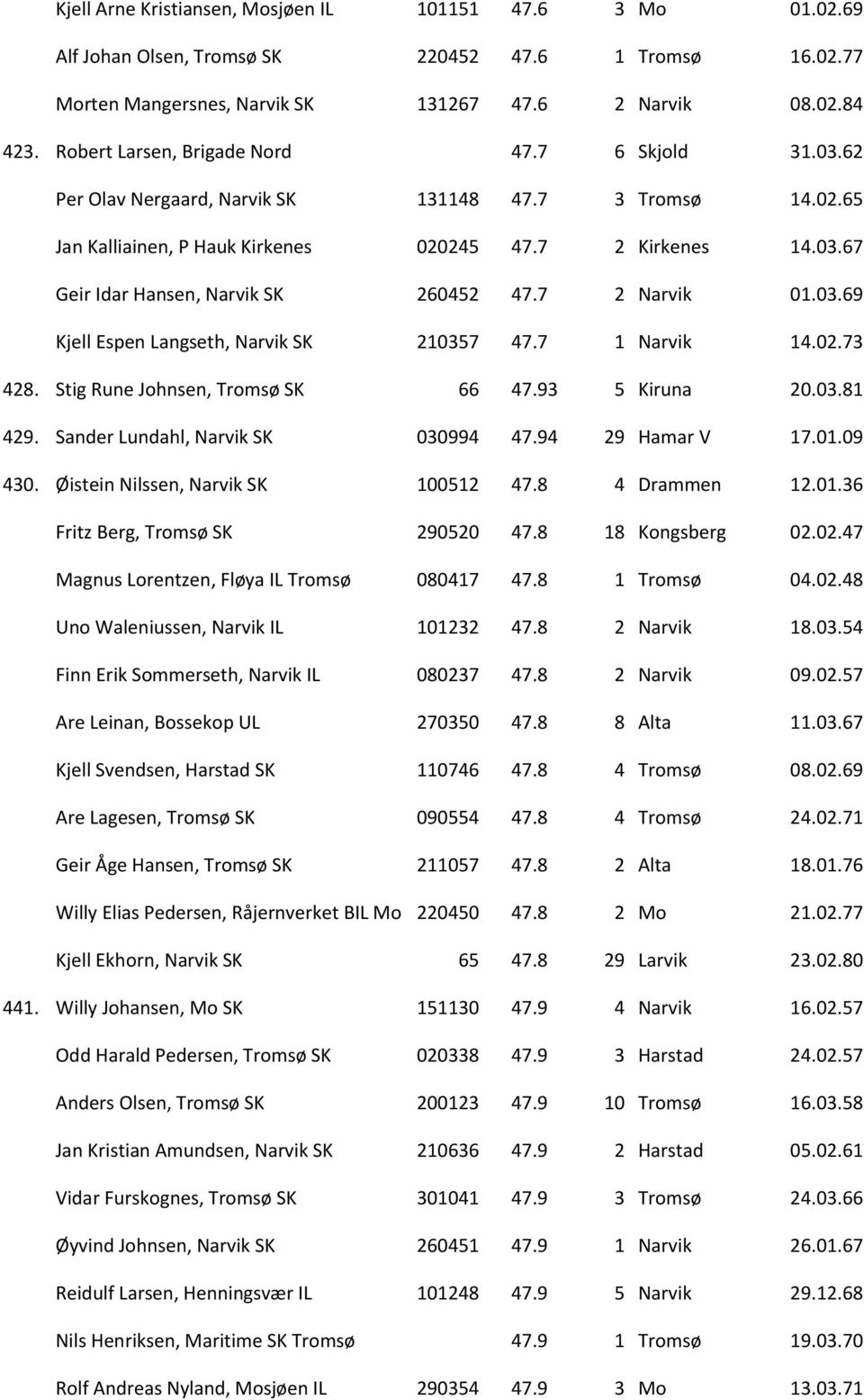 7 2 Narvik 01.03.69 Kjell Espen Langseth, Narvik SK 210357 47.7 1 Narvik 14.02.73 428. Stig Rune Johnsen, Tromsø SK 66 47.93 5 Kiruna 20.03.81 429. Sander Lundahl, Narvik SK 030994 47.