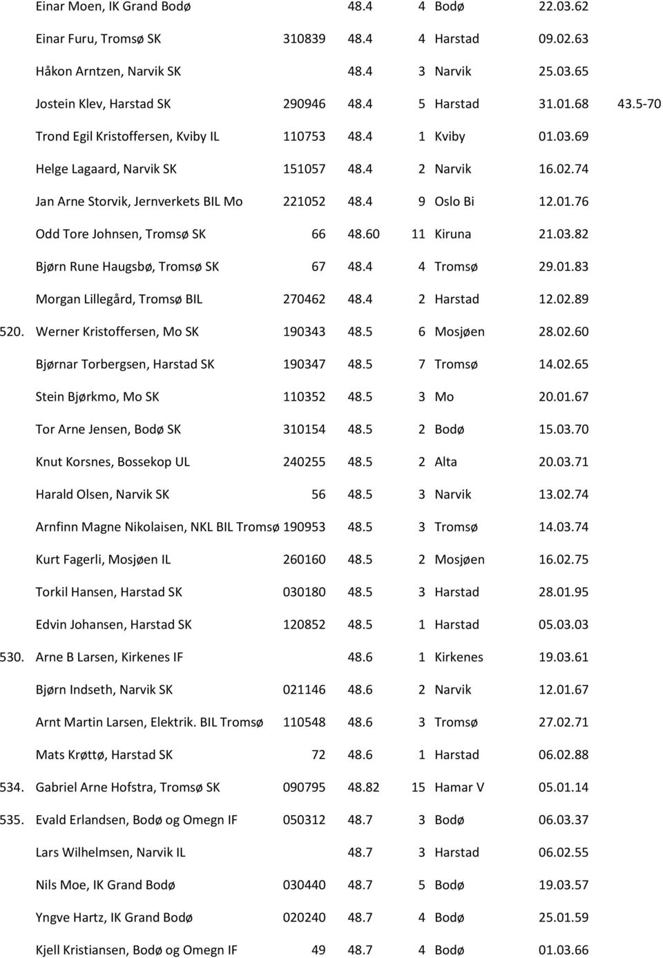 60 11 Kiruna 21.03.82 Bjørn Rune Haugsbø, Tromsø SK 67 48.4 4 Tromsø 29.01.83 Morgan Lillegård, Tromsø BIL 270462 48.4 2 Harstad 12.02.89 520. Werner Kristoffersen, Mo SK 190343 48.5 6 Mosjøen 28.02.60 Bjørnar Torbergsen, Harstad SK 190347 48.