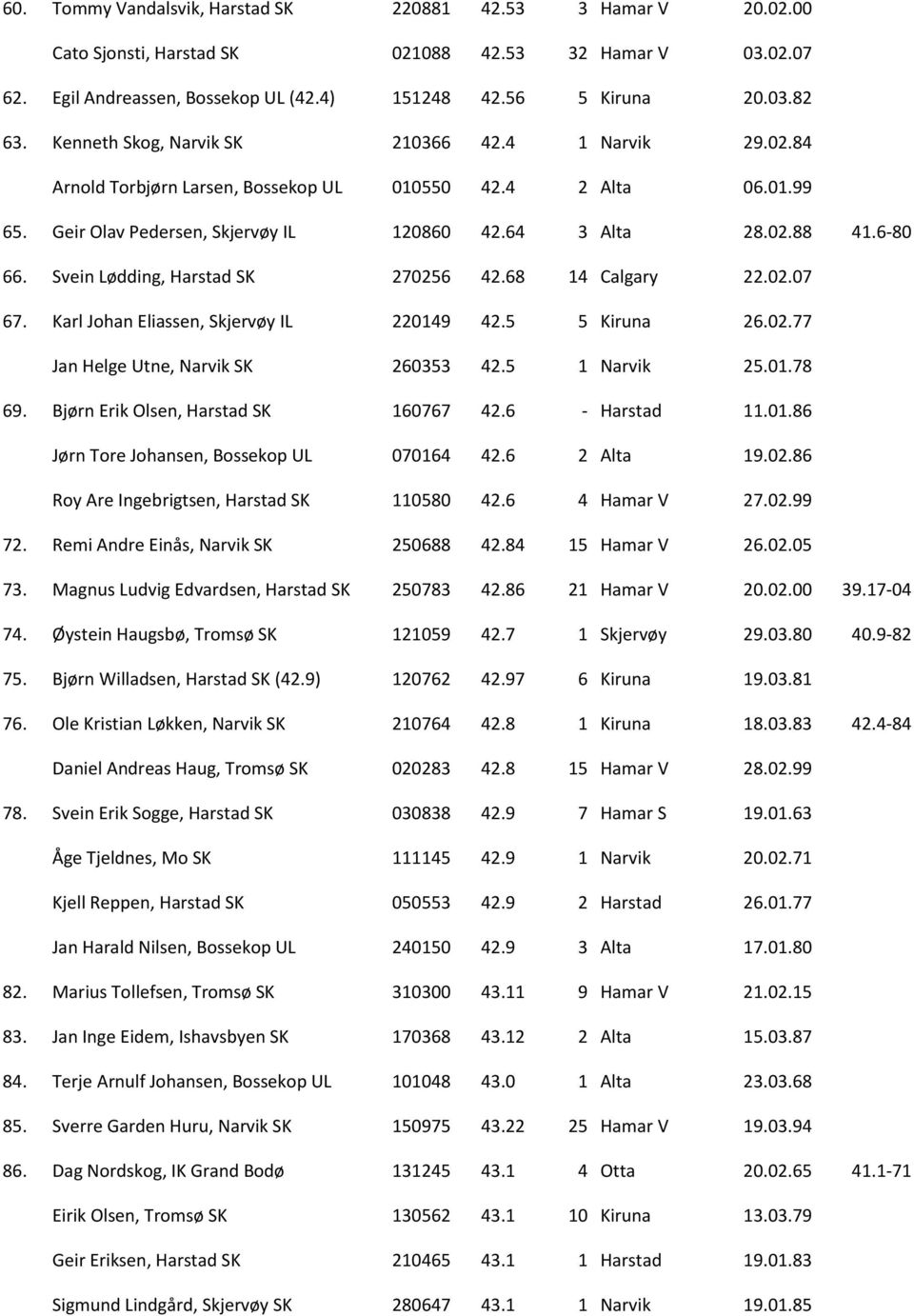 Svein Lødding, Harstad SK 270256 42.68 14 Calgary 22.02.07 67. Karl Johan Eliassen, Skjervøy IL 220149 42.5 5 Kiruna 26.02.77 Jan Helge Utne, Narvik SK 260353 42.5 1 Narvik 25.01.78 69.